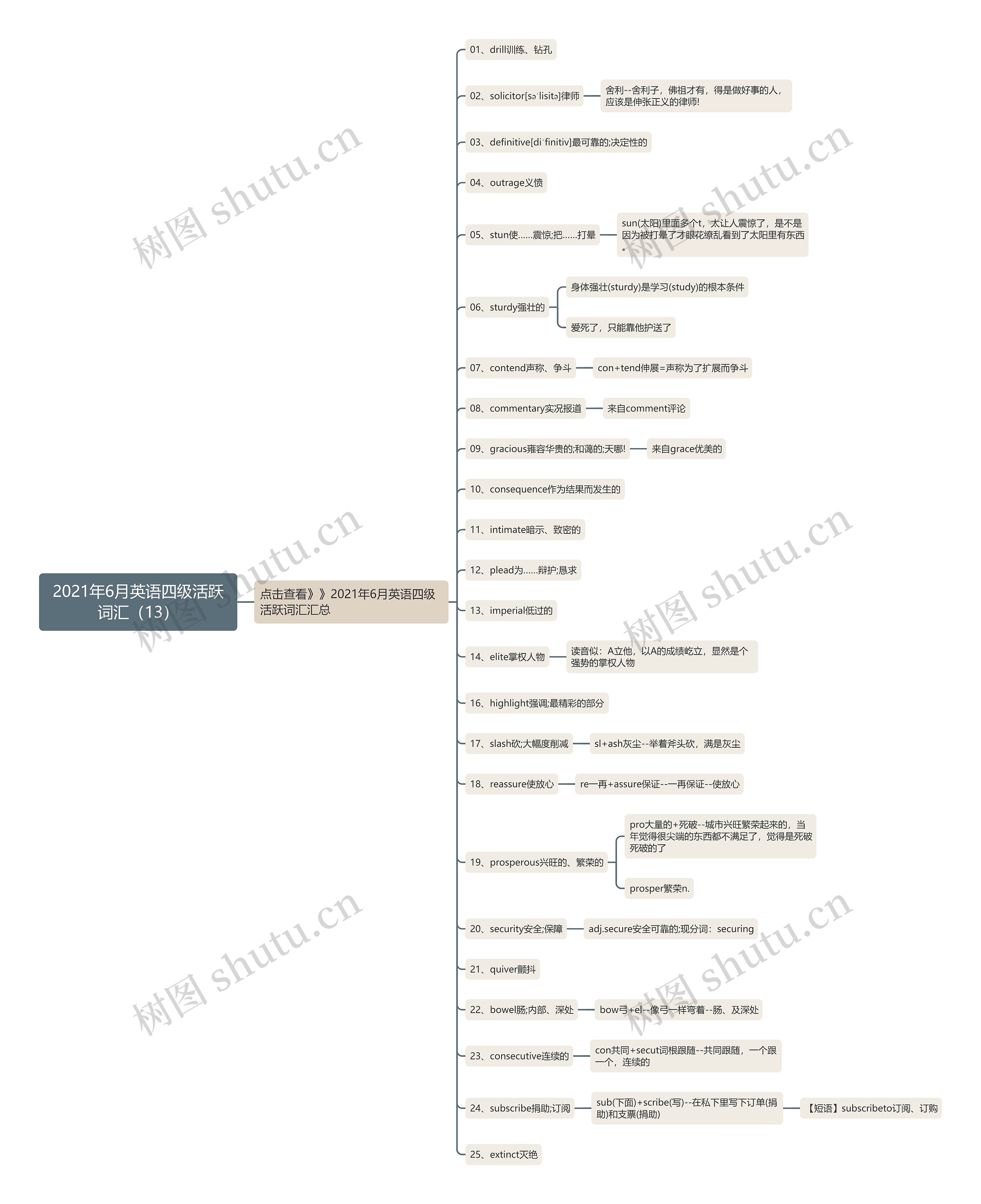 2021年6月英语四级活跃词汇（13）思维导图