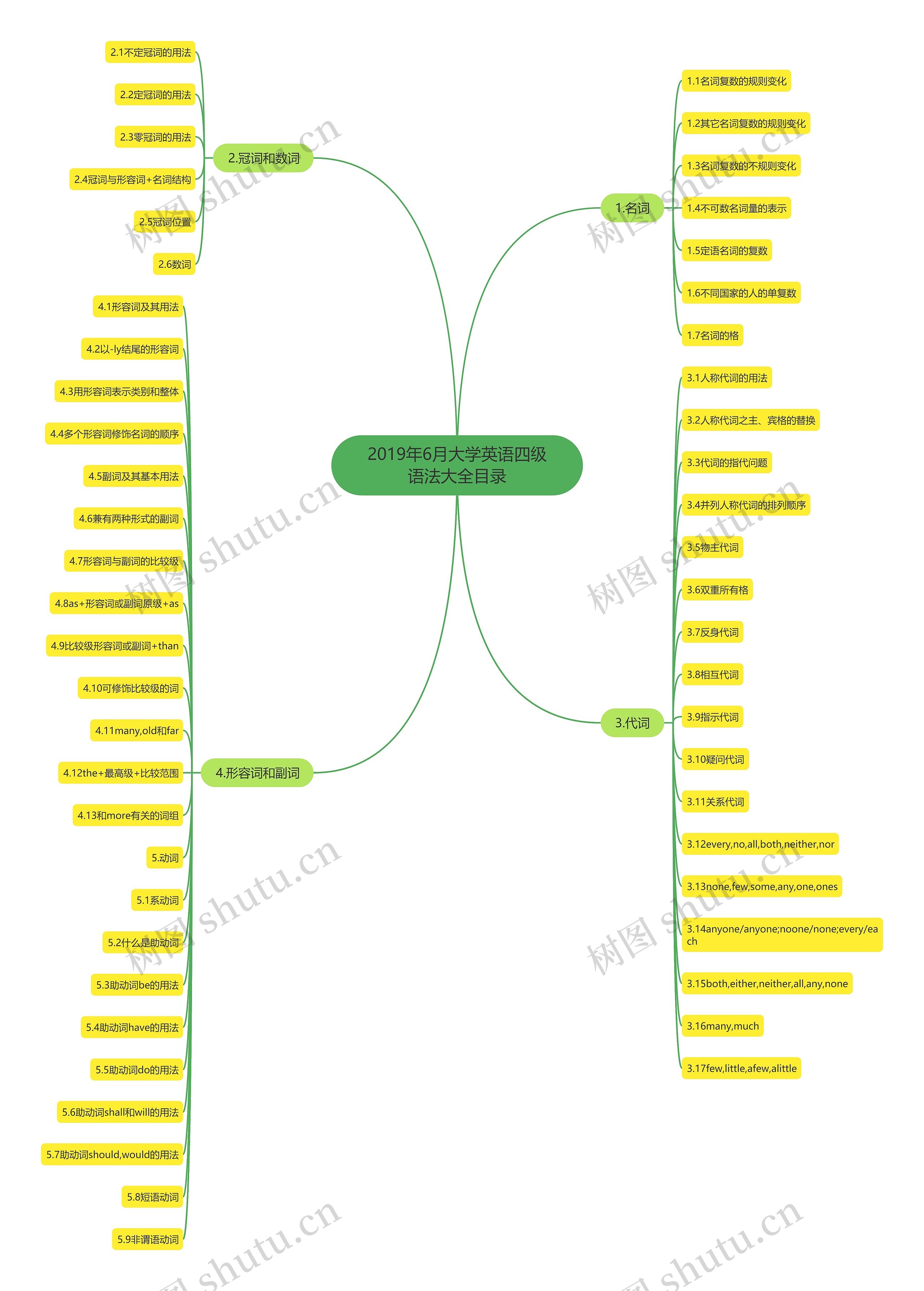 2019年6月大学英语四级语法大全目录思维导图