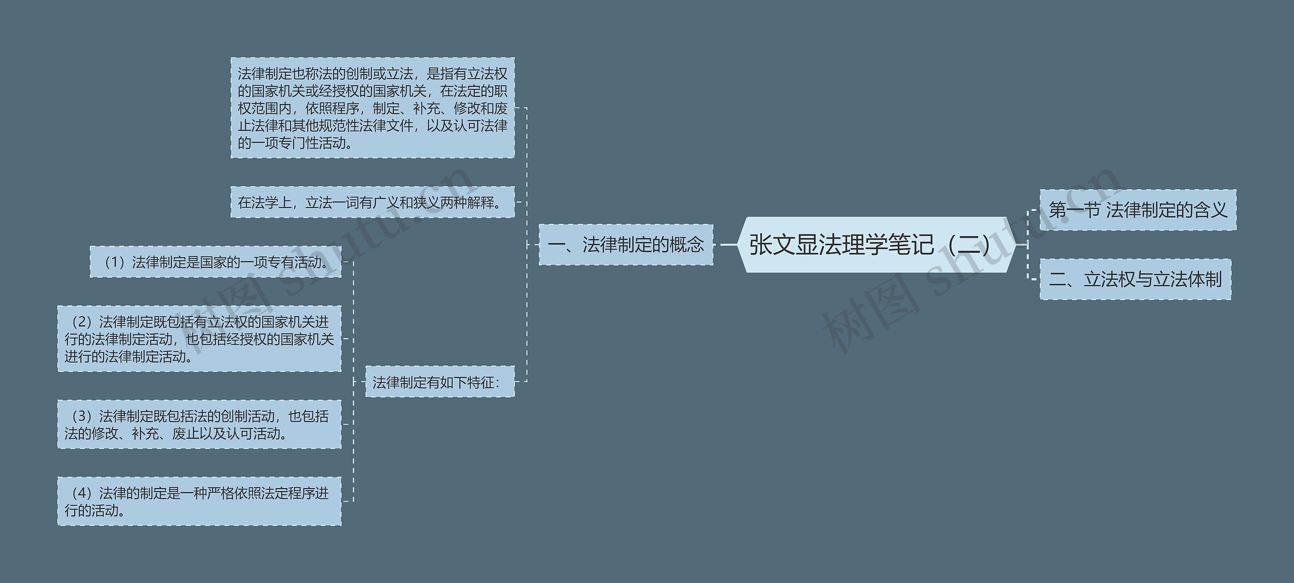 张文显法理学笔记（二）思维导图