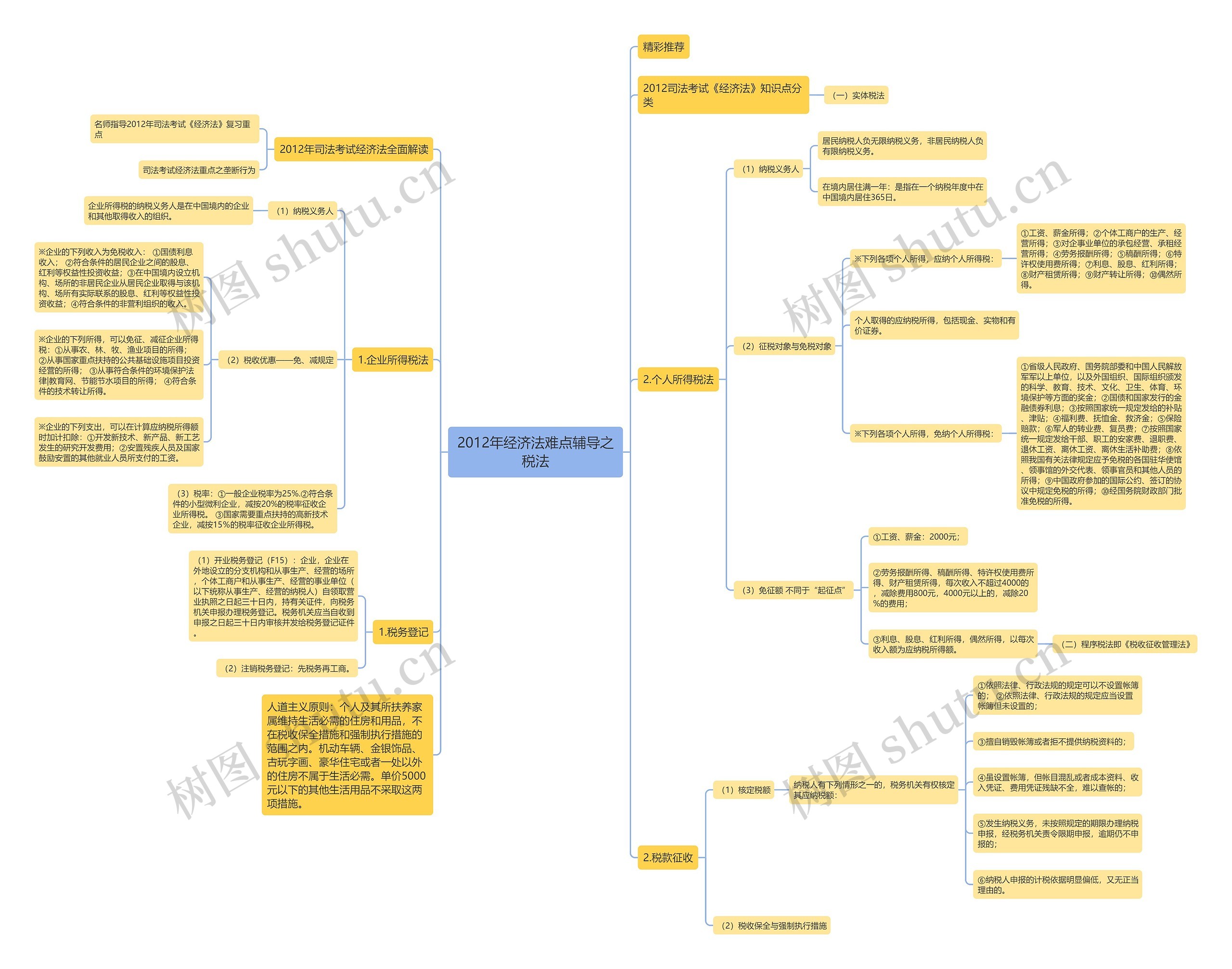 2012年经济法难点辅导之税法思维导图