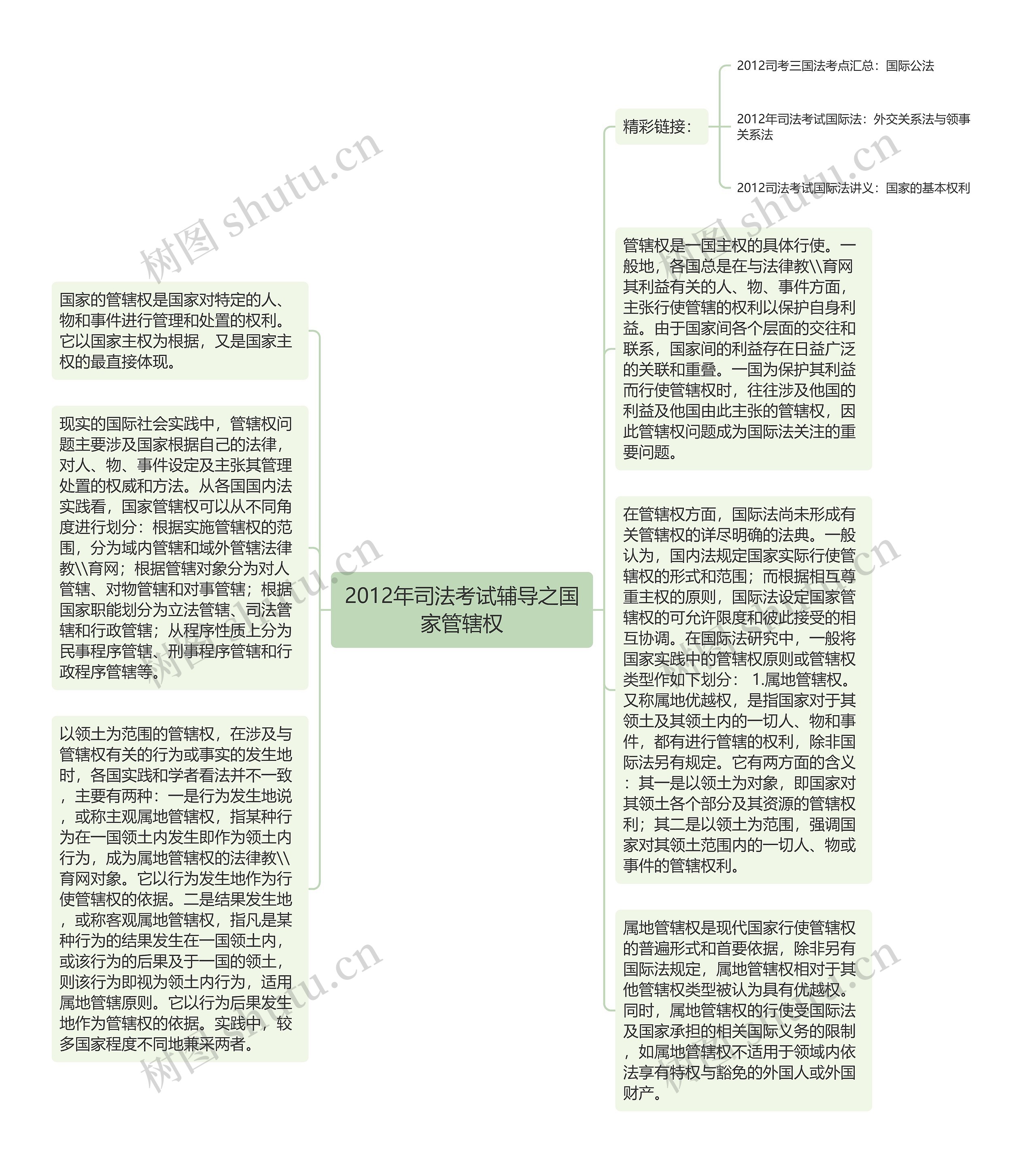 2012年司法考试辅导之国家管辖权思维导图