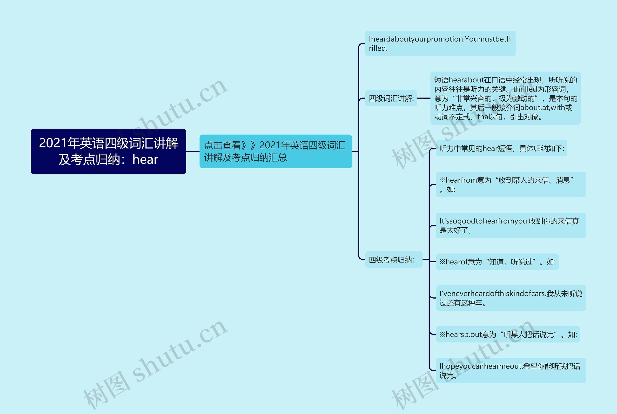 2021年英语四级词汇讲解及考点归纳：hear