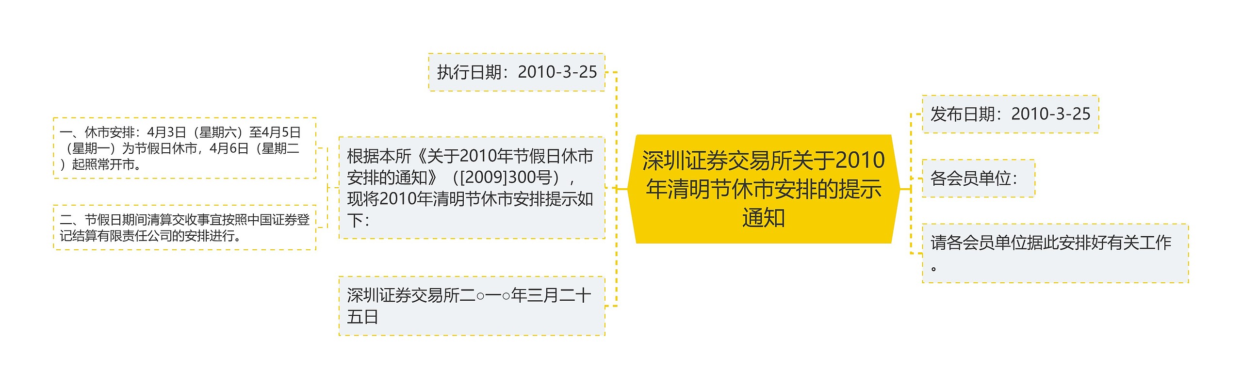 深圳证券交易所关于2010年清明节休市安排的提示通知思维导图