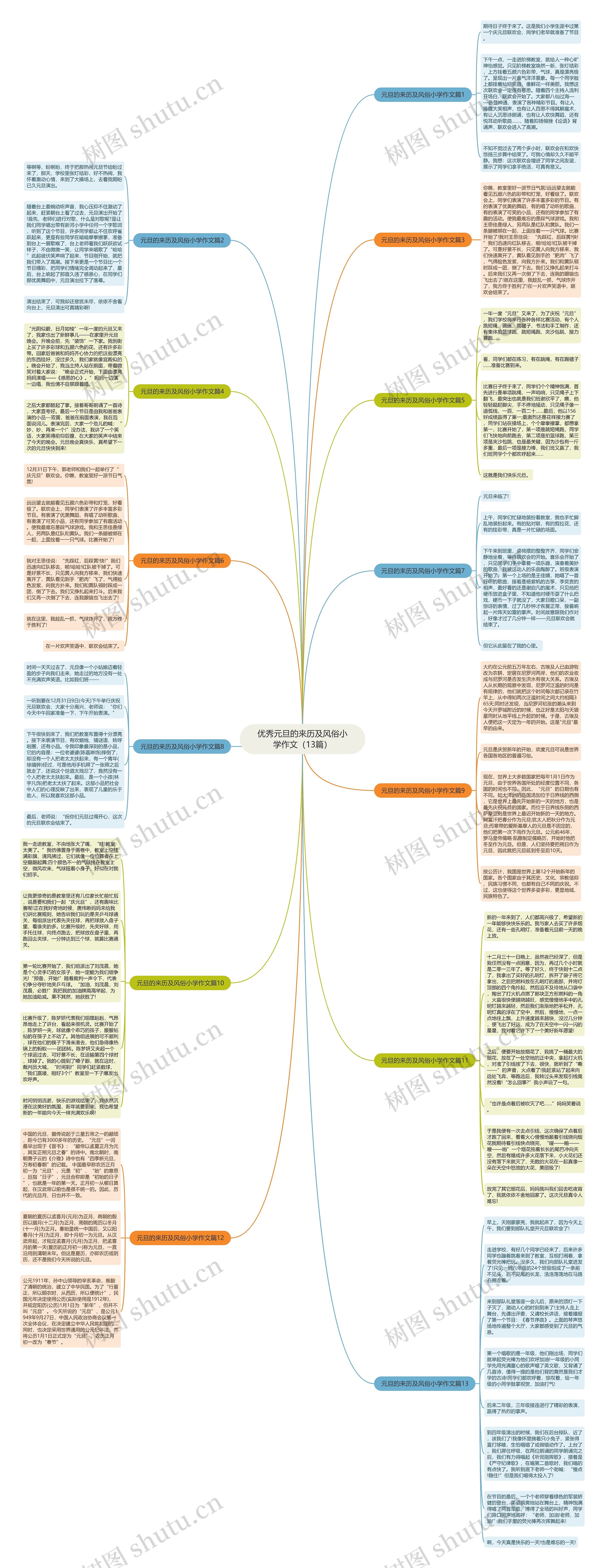 优秀元旦的来历及风俗小学作文（13篇）思维导图