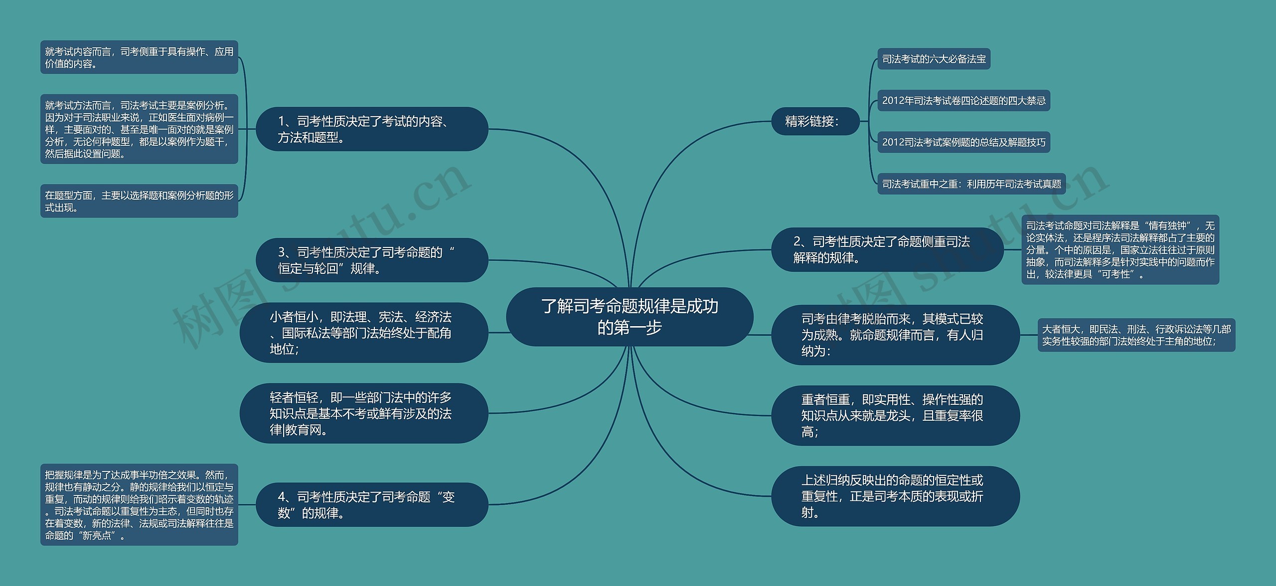 了解司考命题规律是成功的第一步思维导图