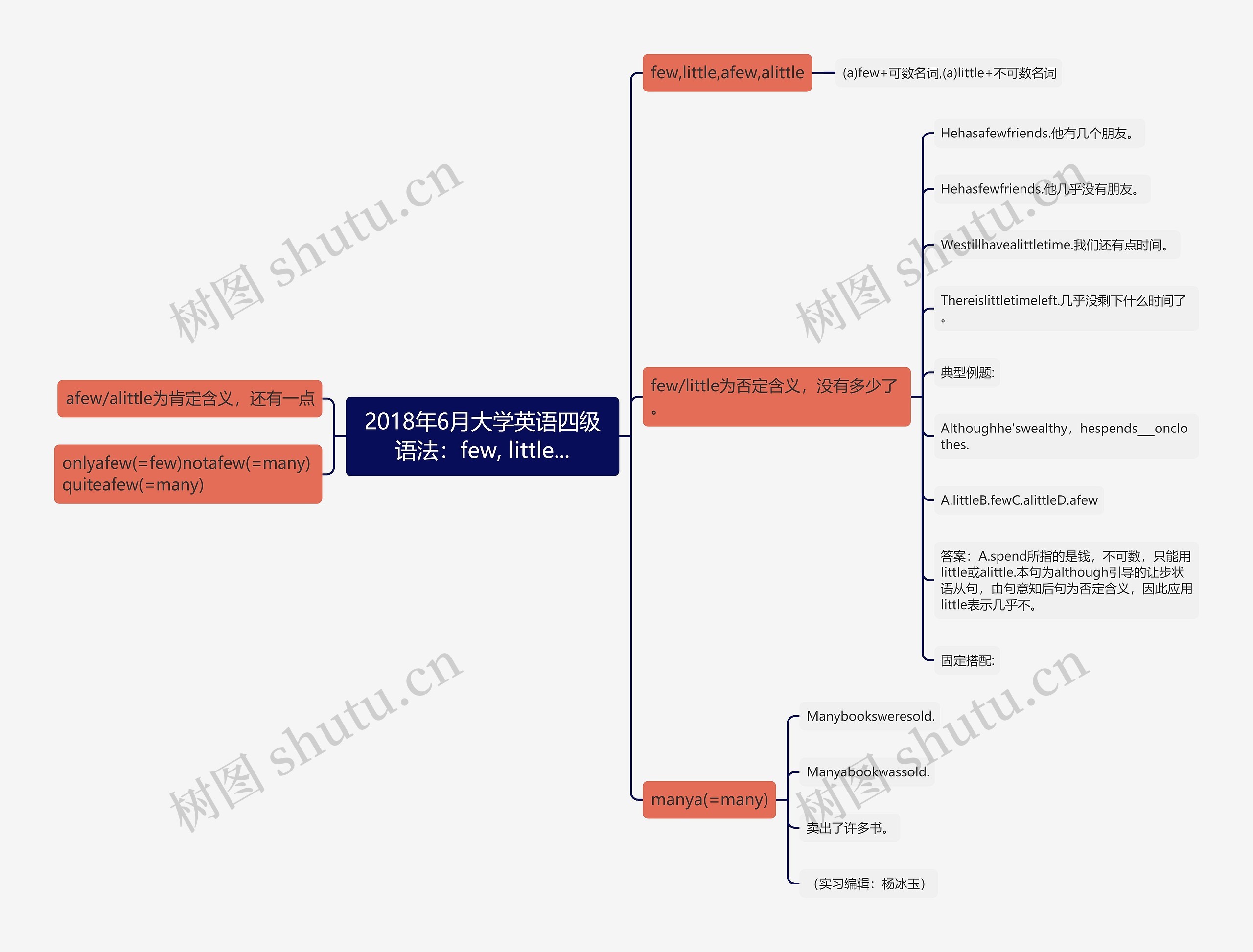 2018年6月大学英语四级语法：few, little...思维导图