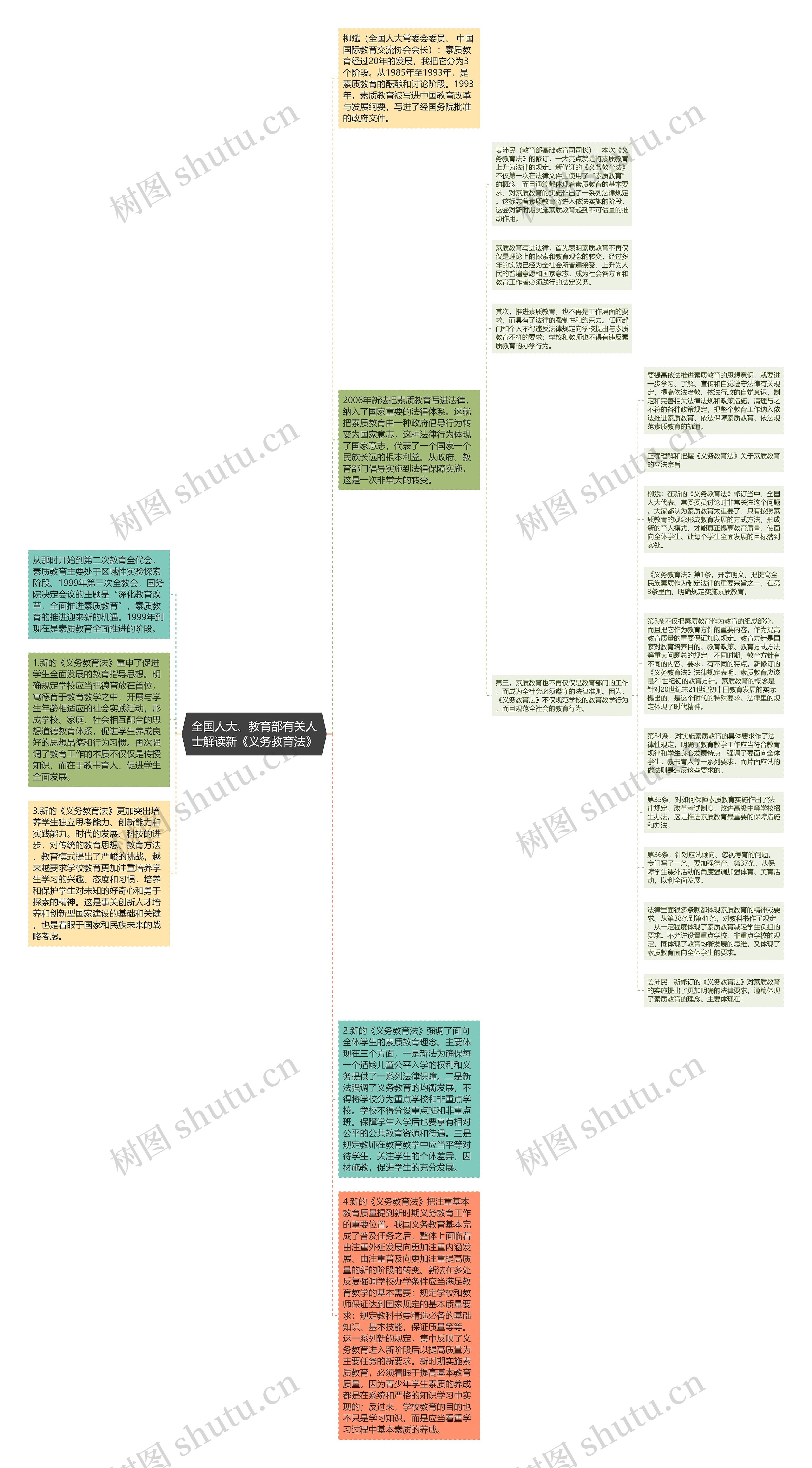 全国人大、教育部有关人士解读新《义务教育法》思维导图