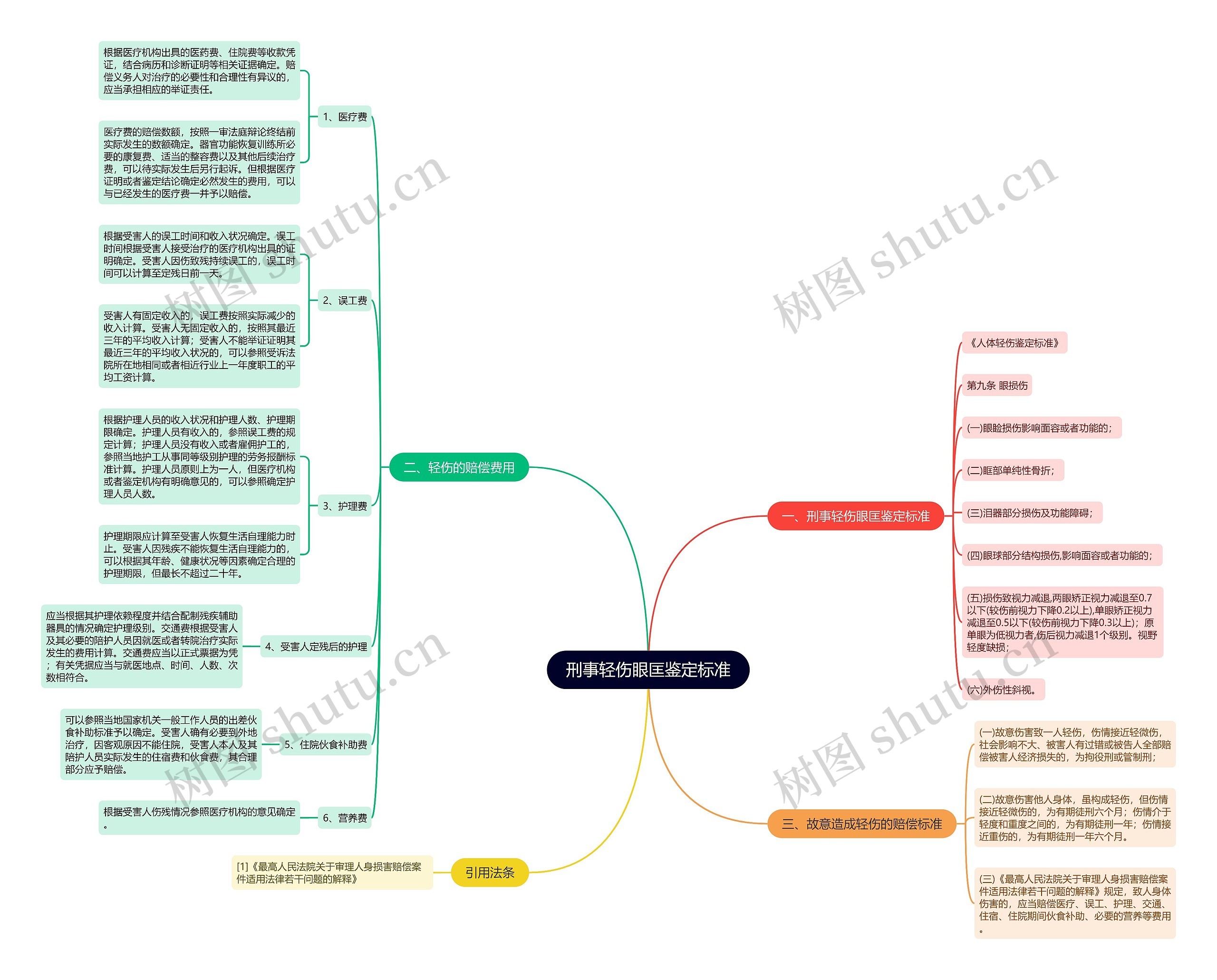 刑事轻伤眼匡鉴定标准思维导图