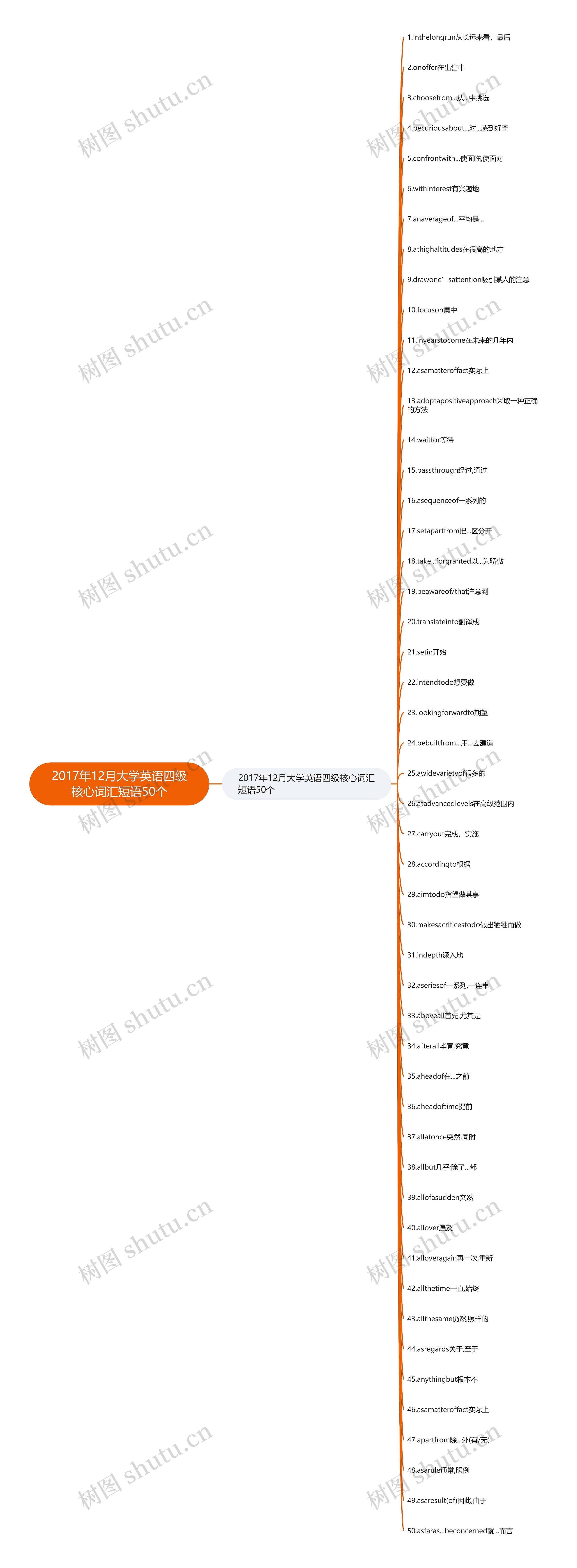 2017年12月大学英语四级核心词汇短语50个思维导图