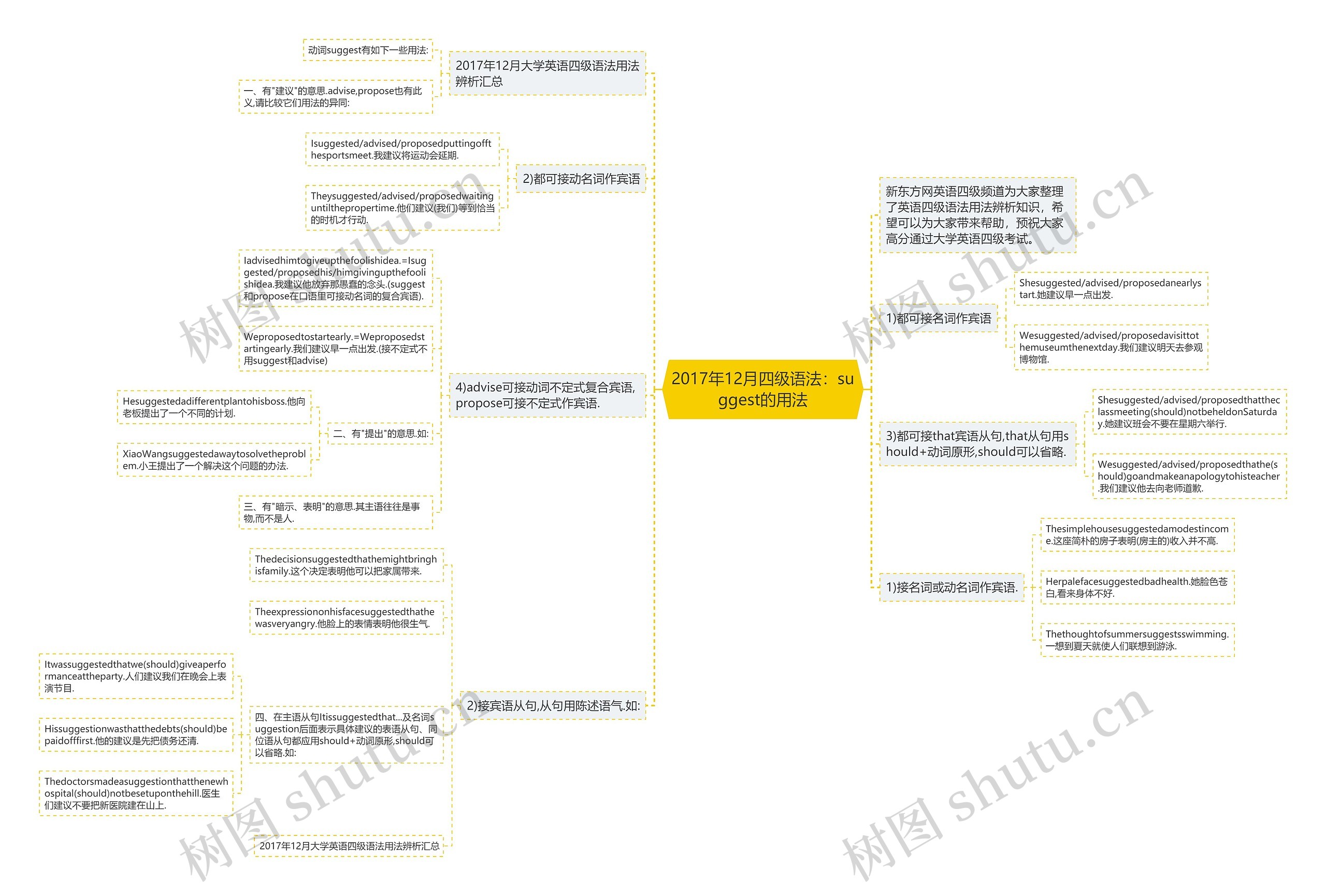 2017年12月四级语法：suggest的用法思维导图