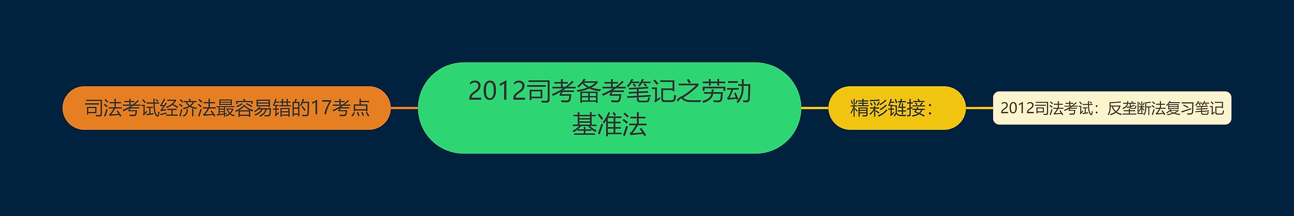 2012司考备考笔记之劳动基准法思维导图