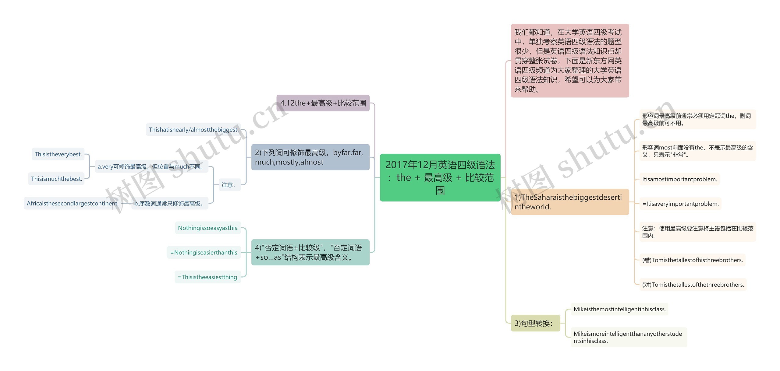 2017年12月英语四级语法：the + 最高级 + 比较范围思维导图