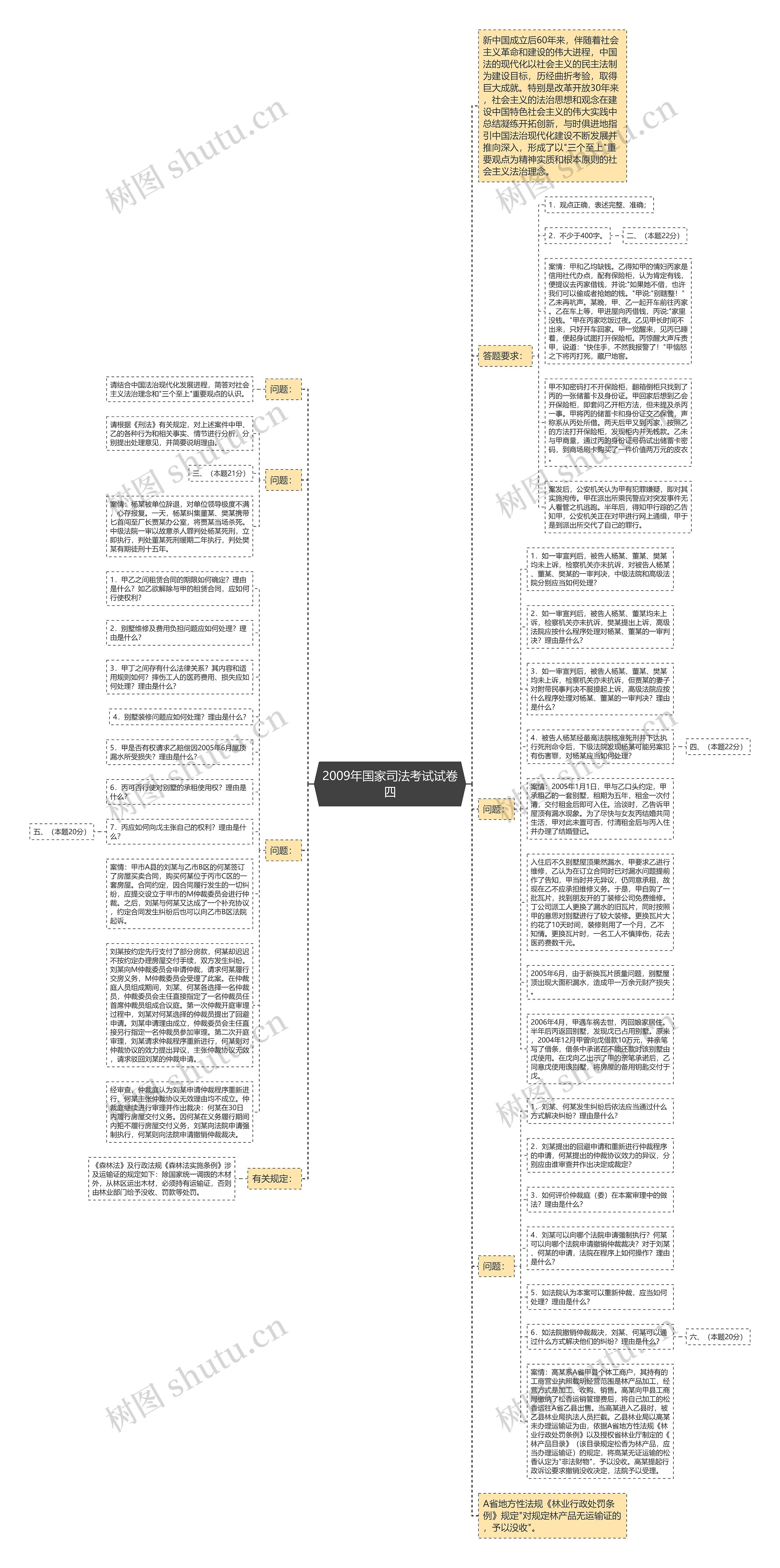 2009年国家司法考试试卷四思维导图