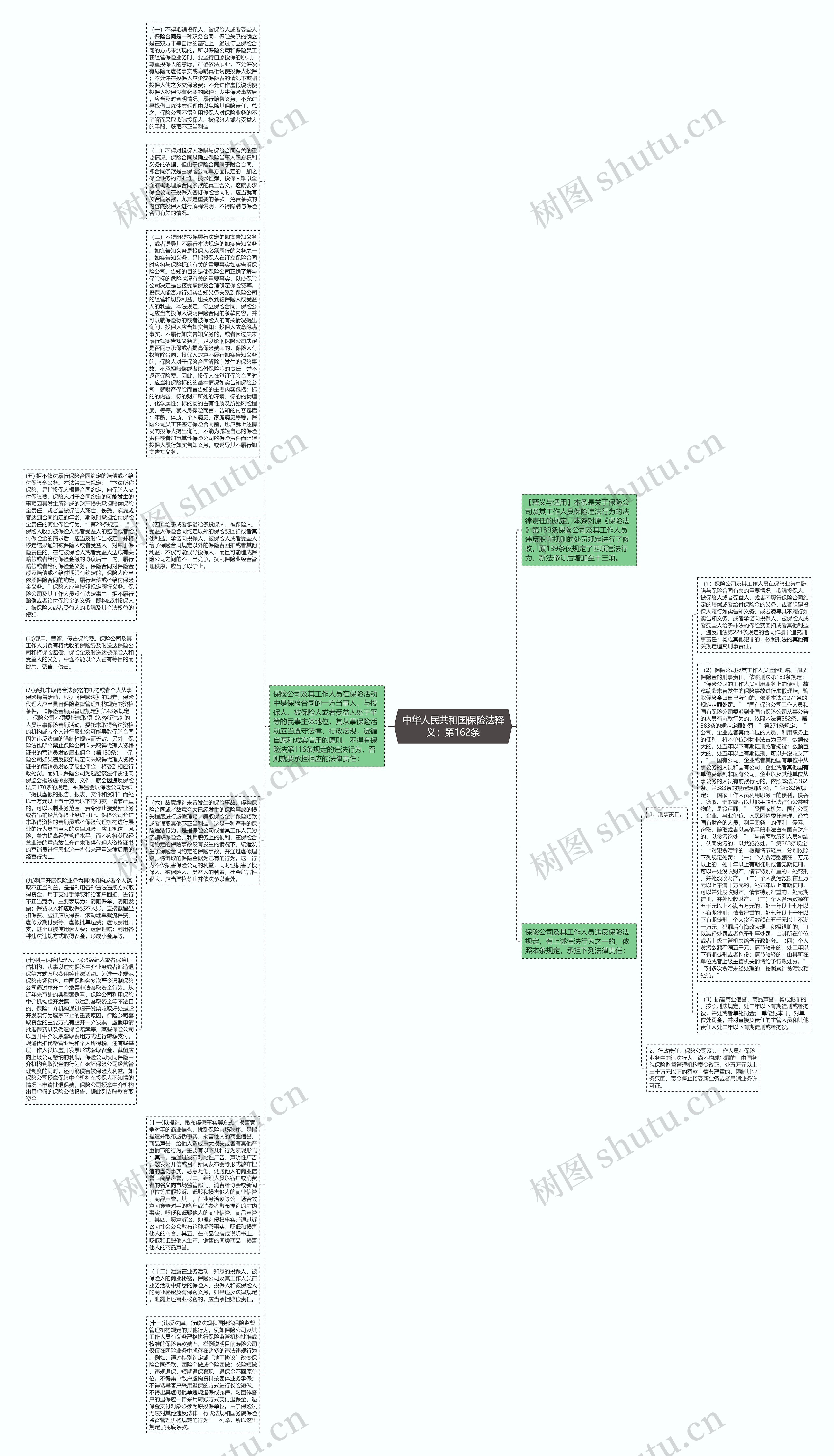 中华人民共和国保险法释义：第162条思维导图