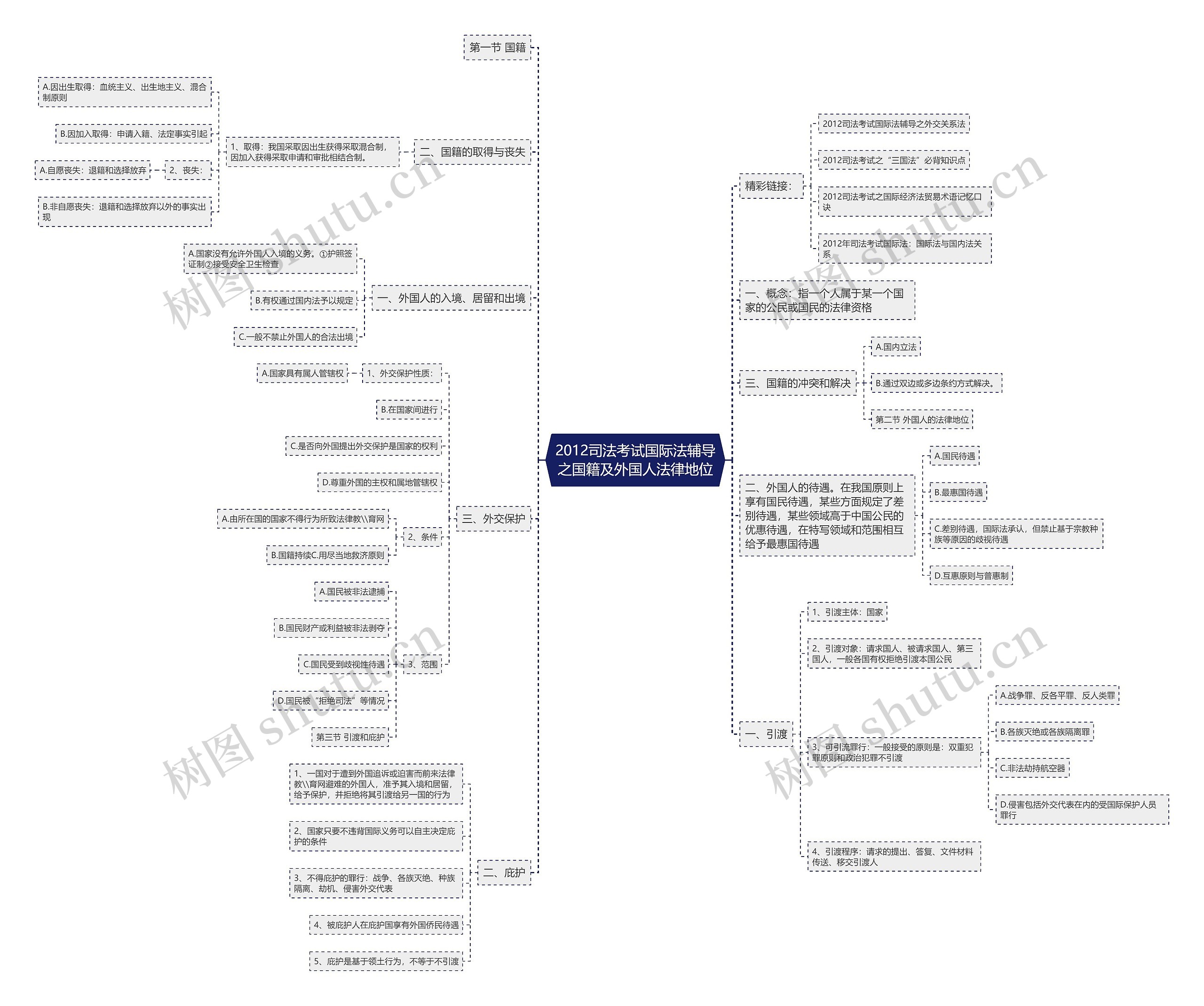 2012司法考试国际法辅导之国籍及外国人法律地位思维导图