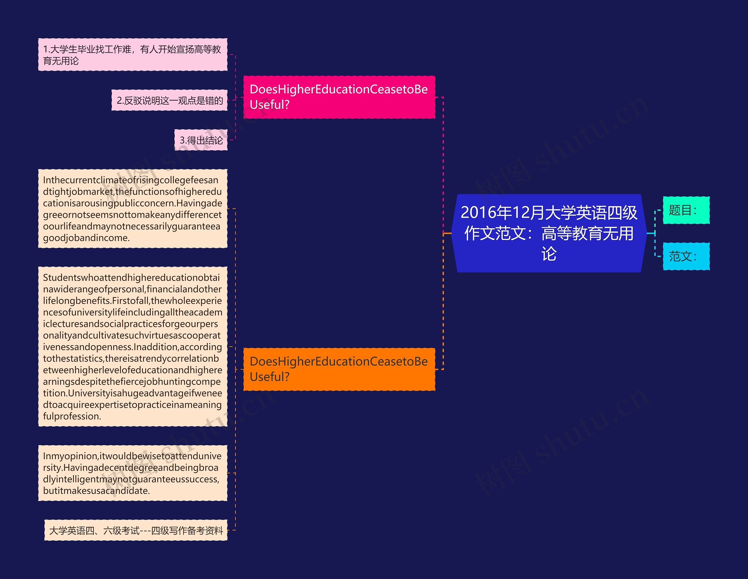 2016年12月大学英语四级作文范文：高等教育无用论思维导图