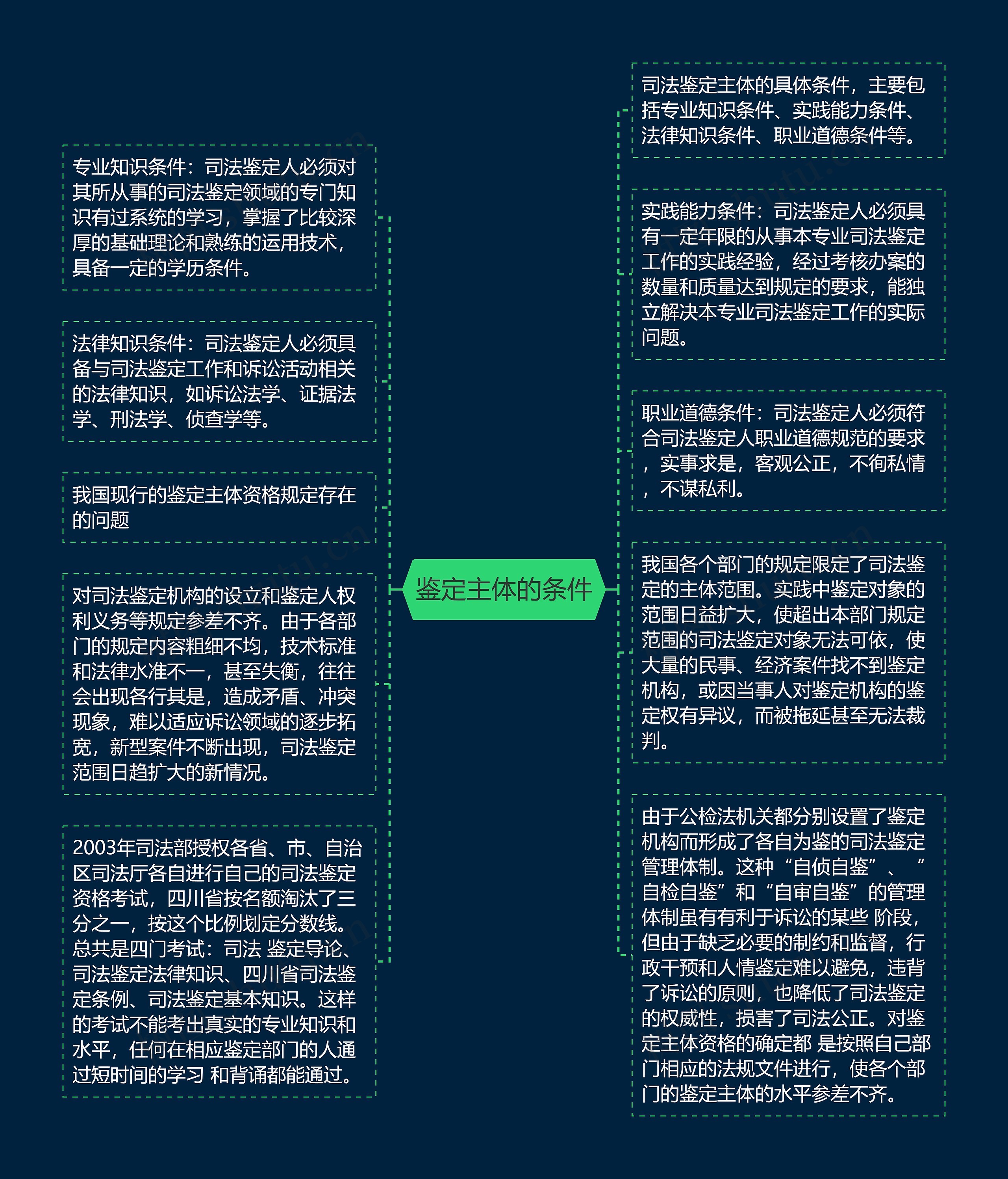 鉴定主体的条件思维导图