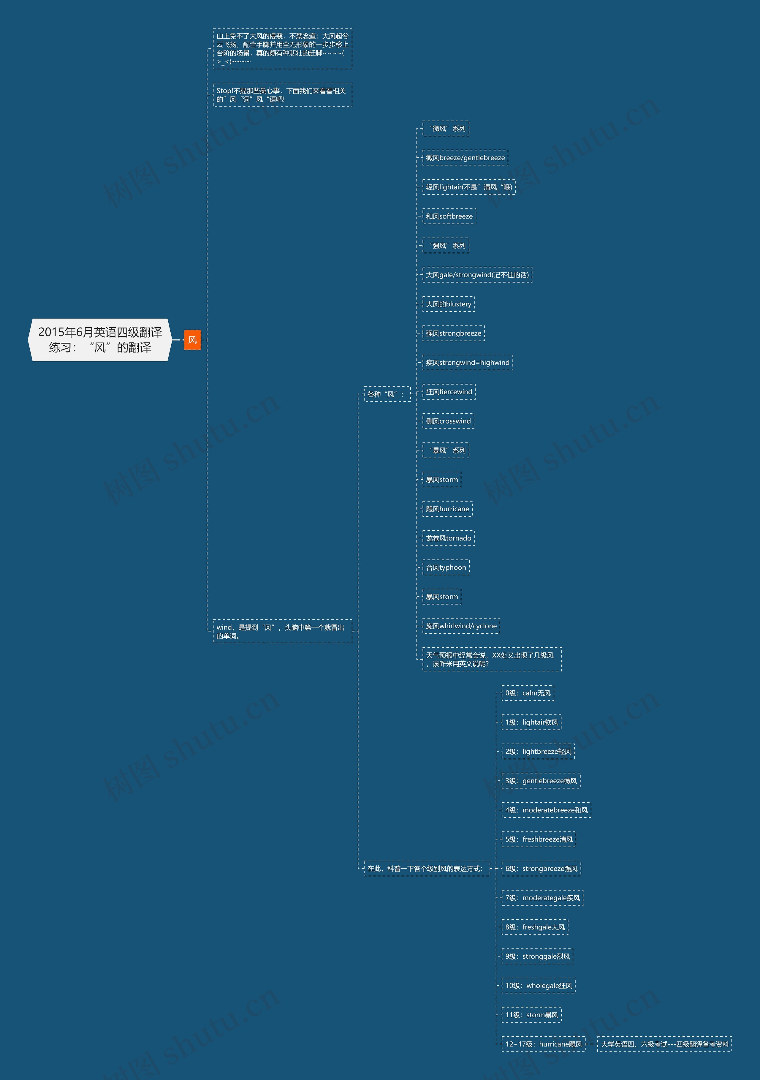 2015年6月英语四级翻译练习:“风”的翻译 2015年6月英语四级翻译练习:“风”的翻译