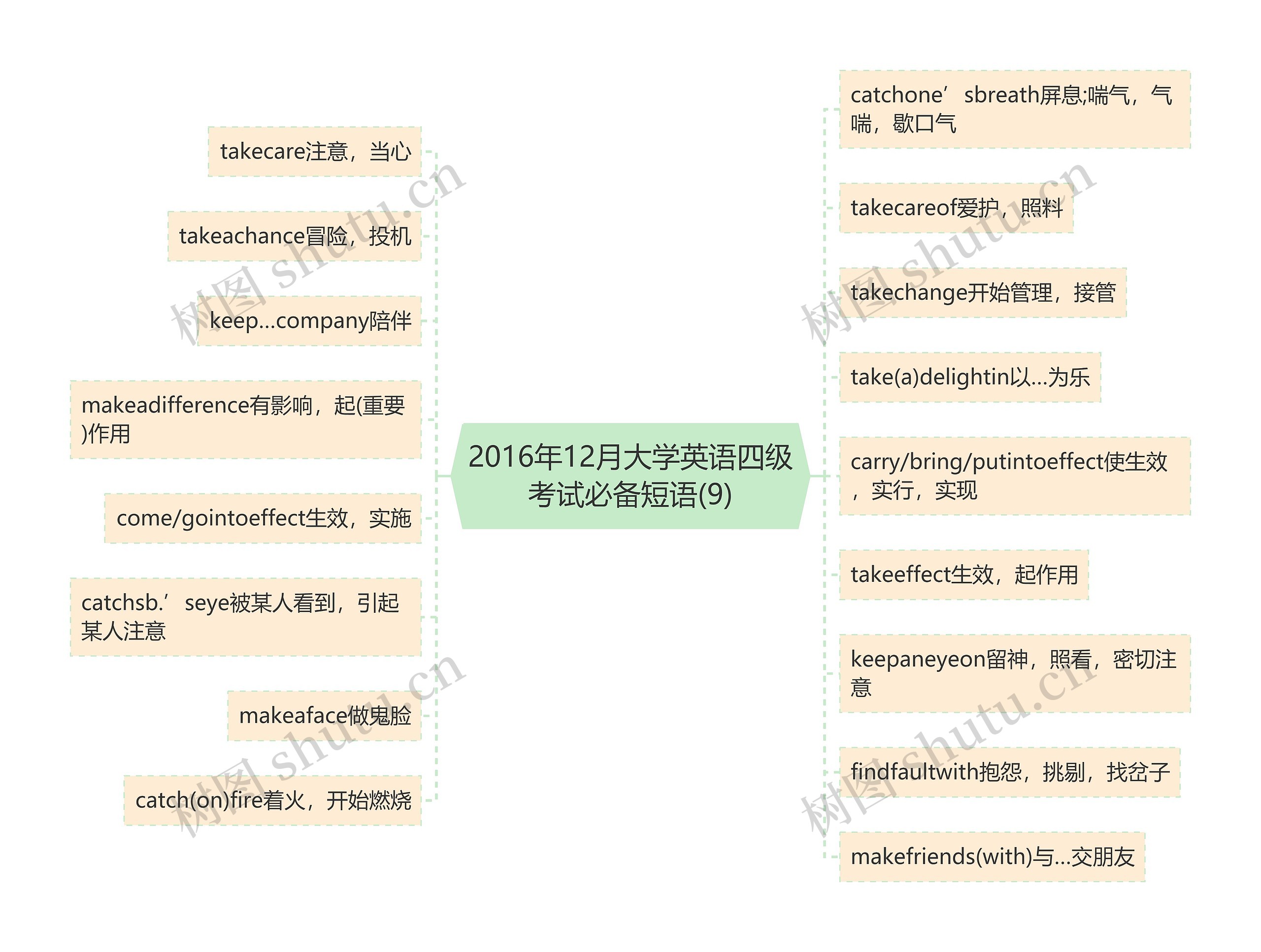 2016年12月大学英语四级考试必备短语(9)思维导图