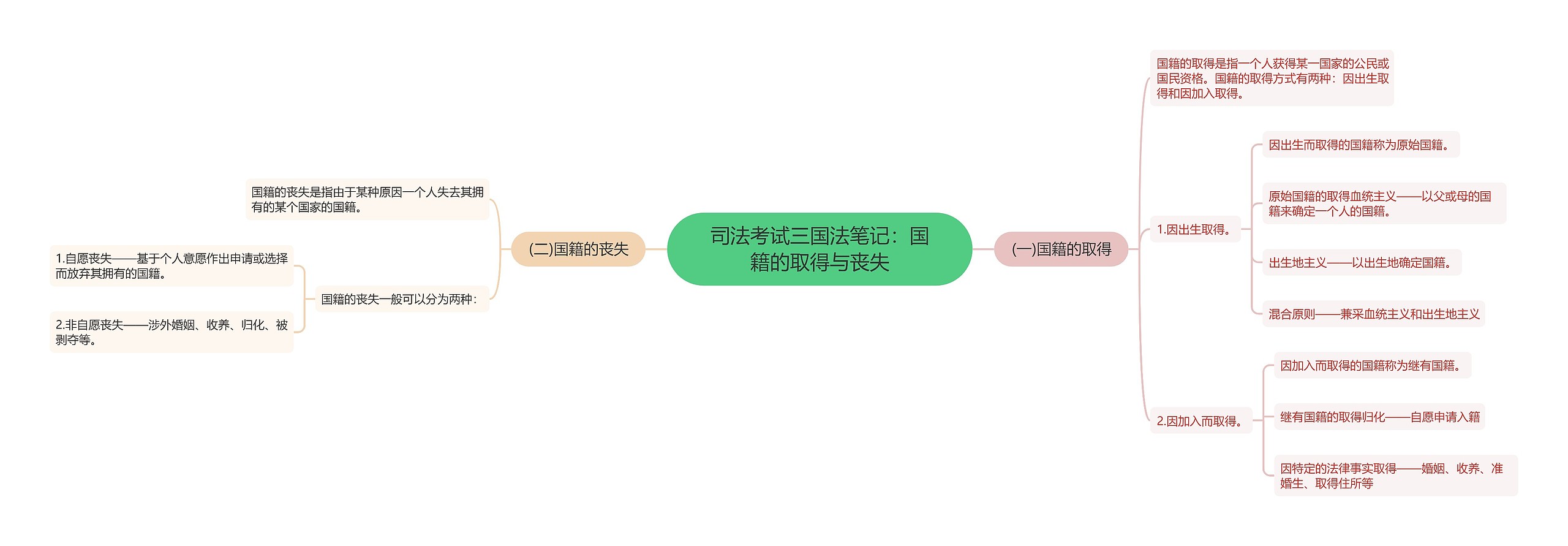 司法考试三国法笔记：国籍的取得与丧失思维导图