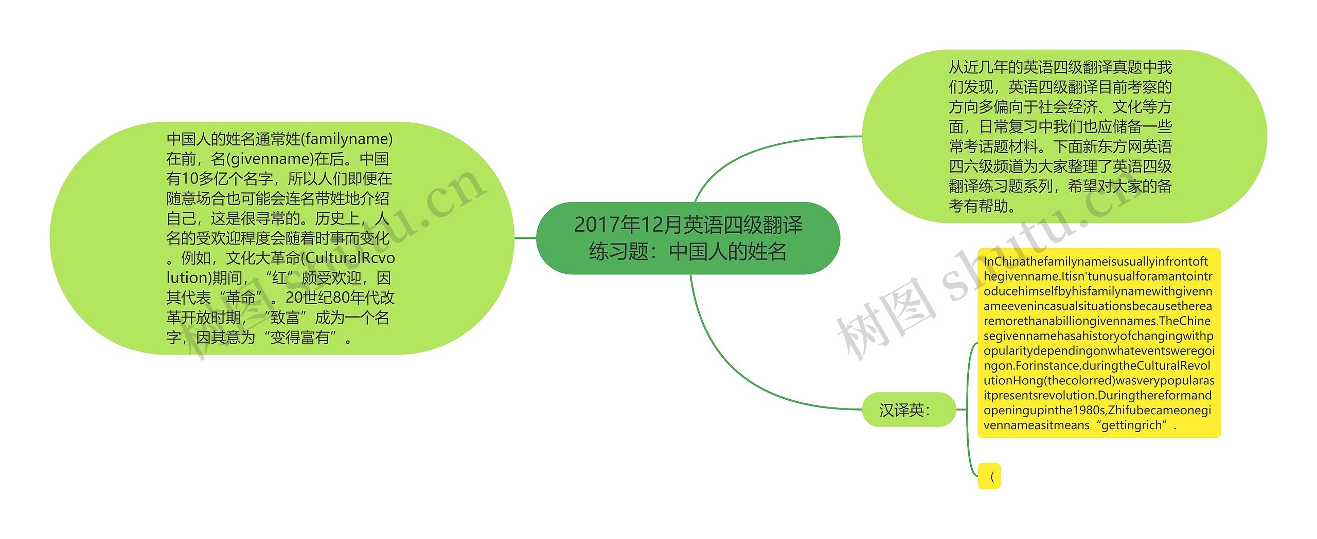 2017年12月英语四级翻译练习题：中国人的姓名思维导图