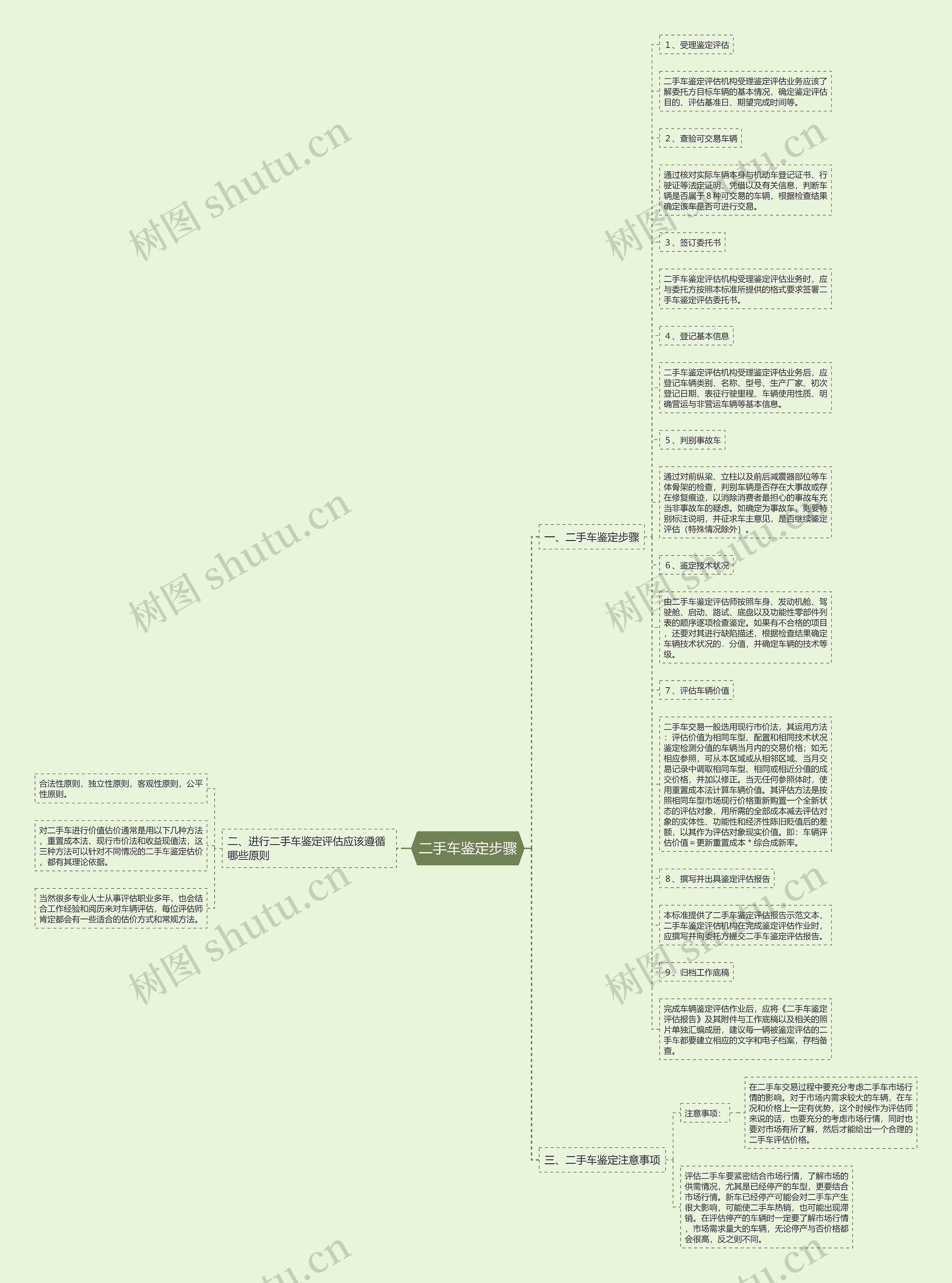 二手车鉴定步骤思维导图