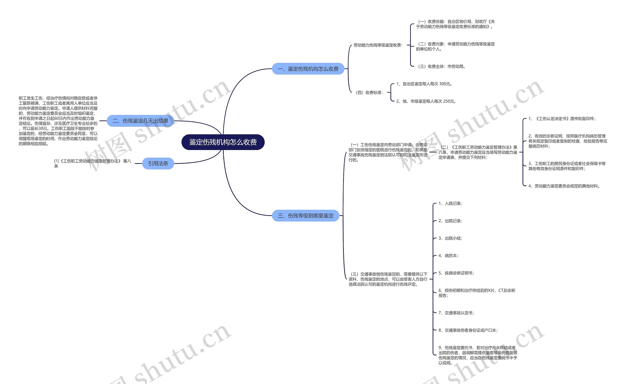 鉴定伤残机构怎么收费思维导图