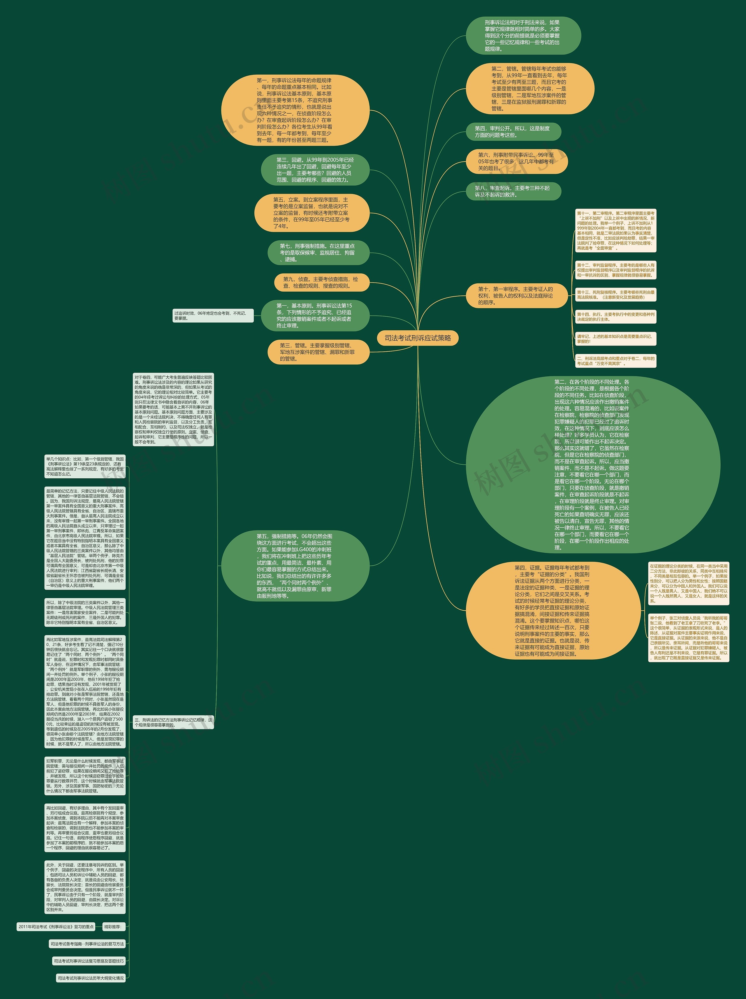司法考试刑诉应试策略思维导图