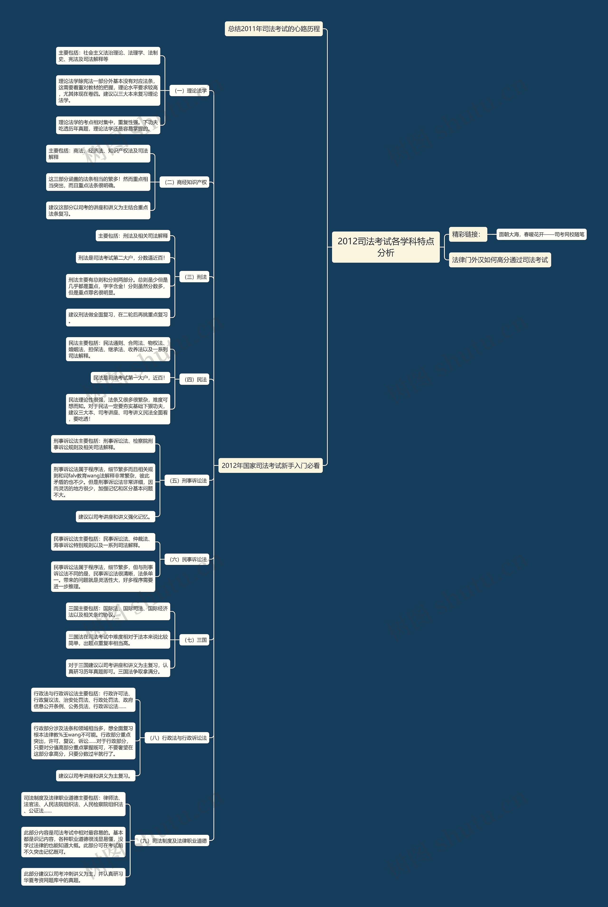 2012司法考试各学科特点分析思维导图