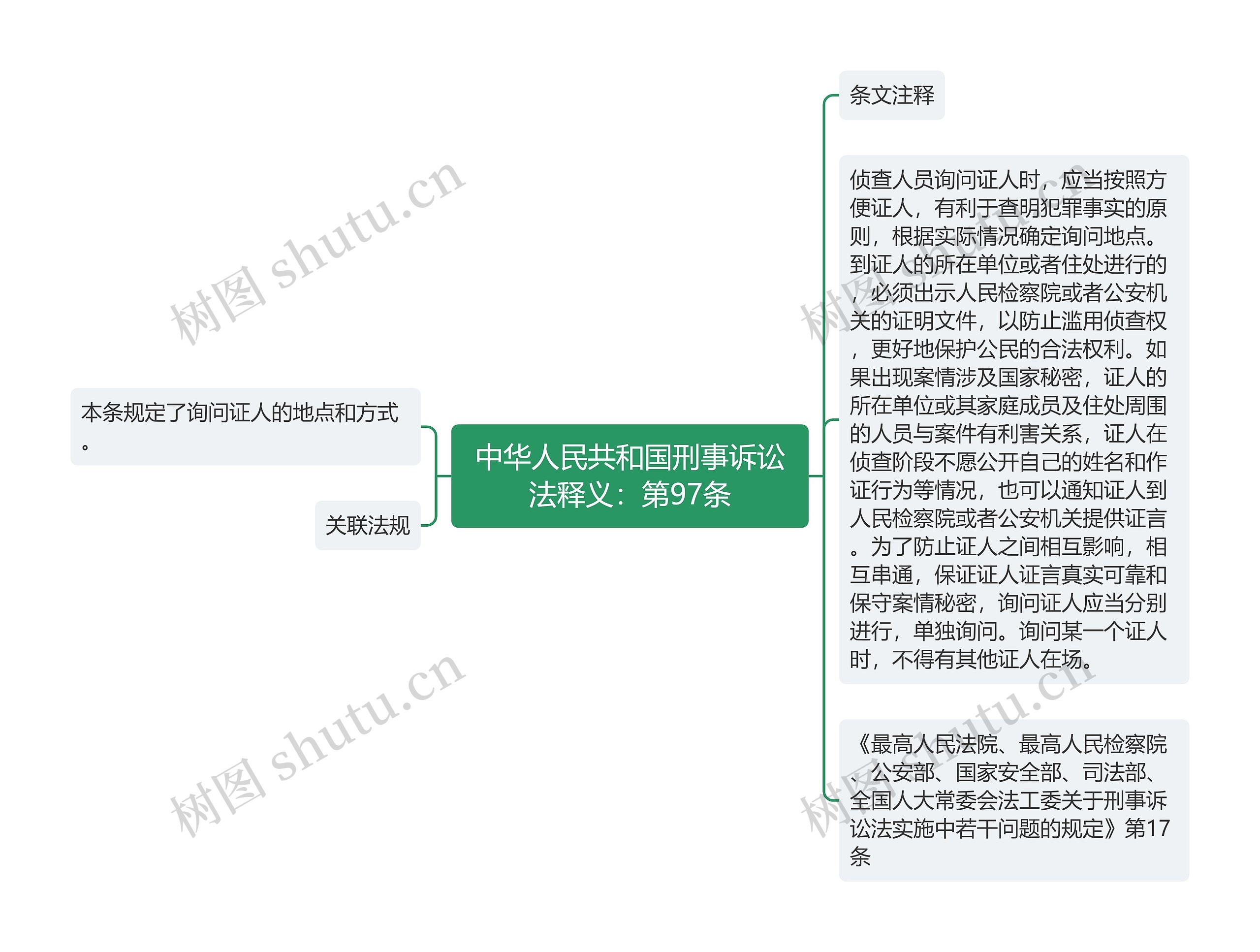 中华人民共和国刑事诉讼法释义：第97条思维导图