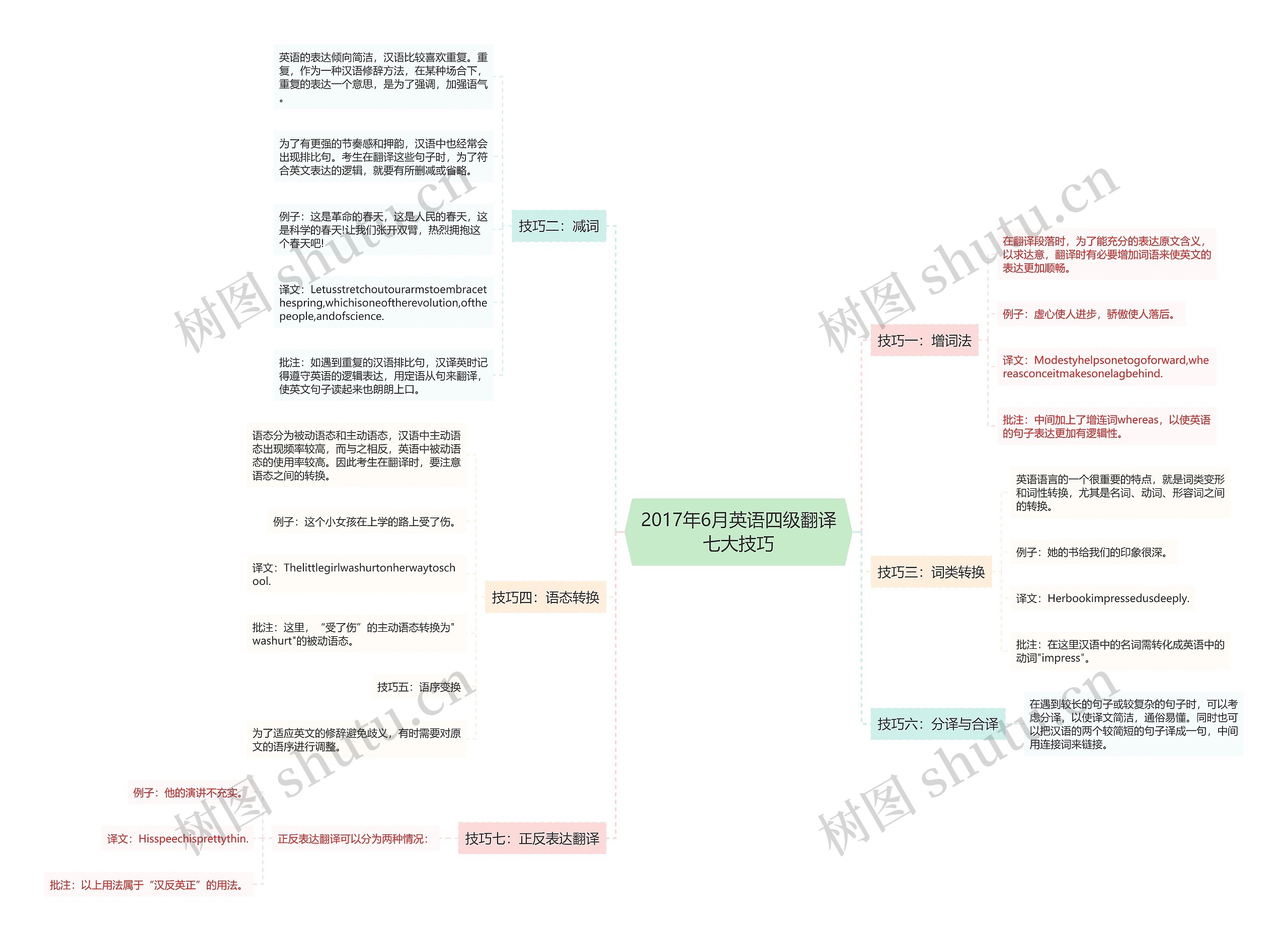 2017年6月英语四级翻译七大技巧思维导图