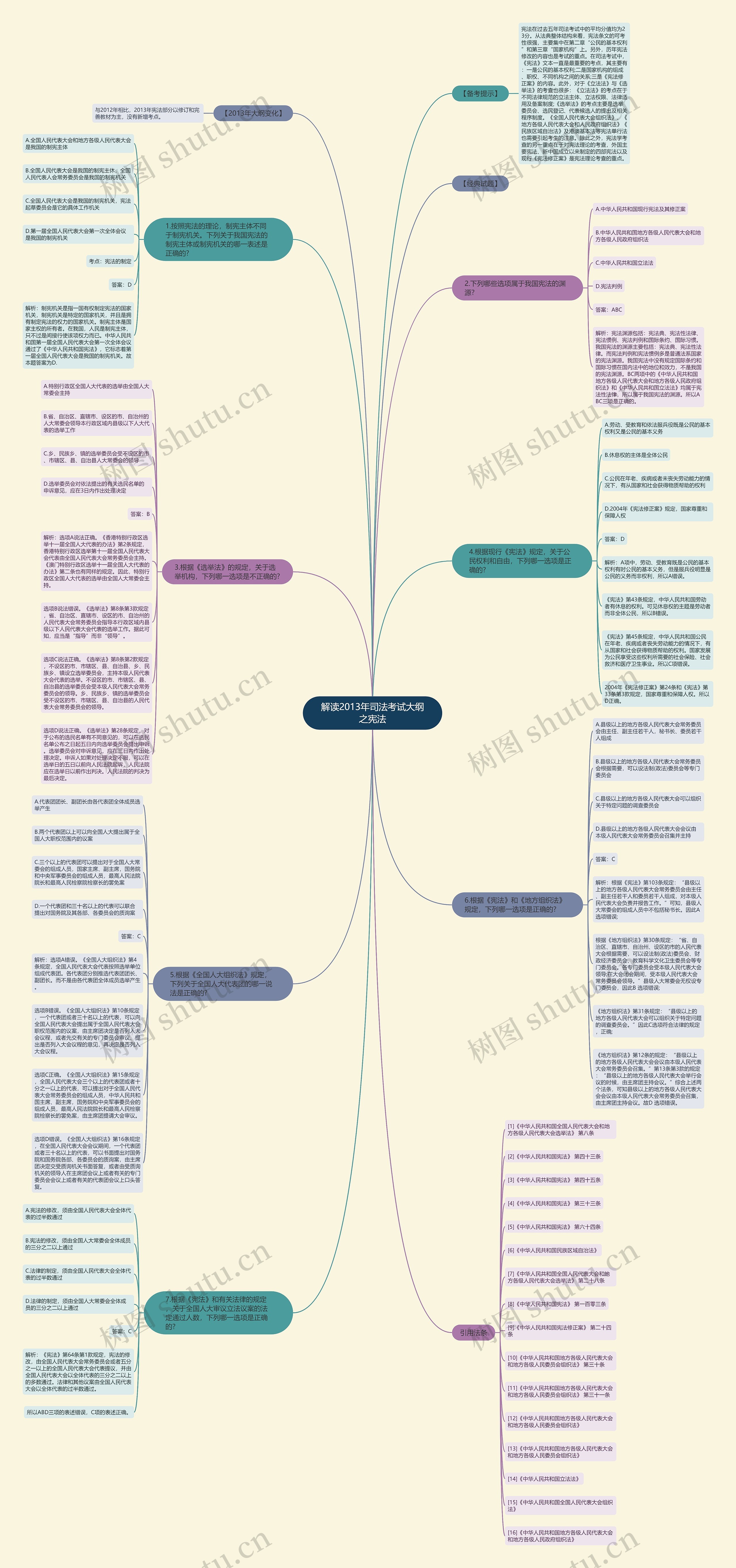 解读2013年司法考试大纲之宪法思维导图