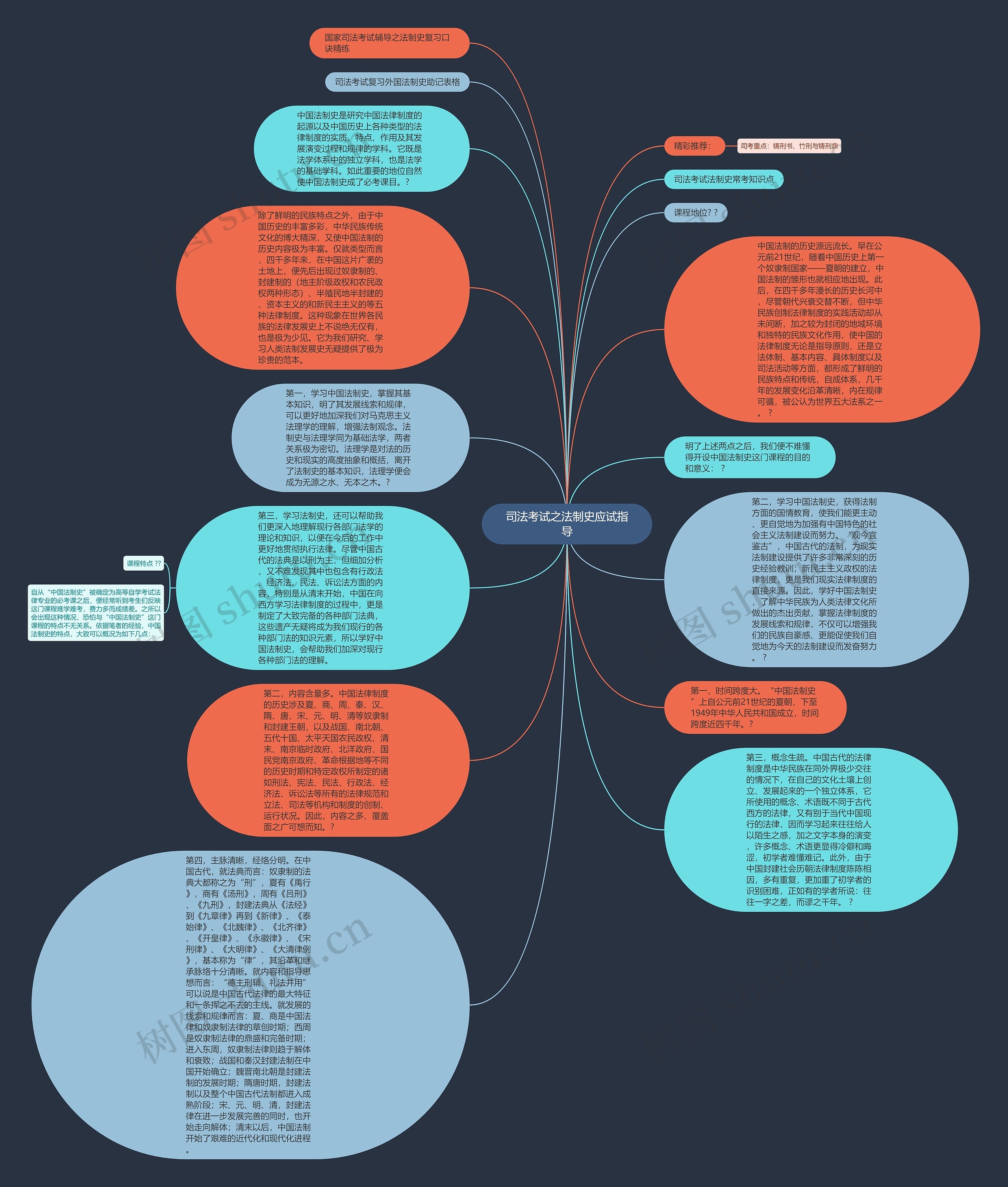 司法考试之法制史应试指导思维导图