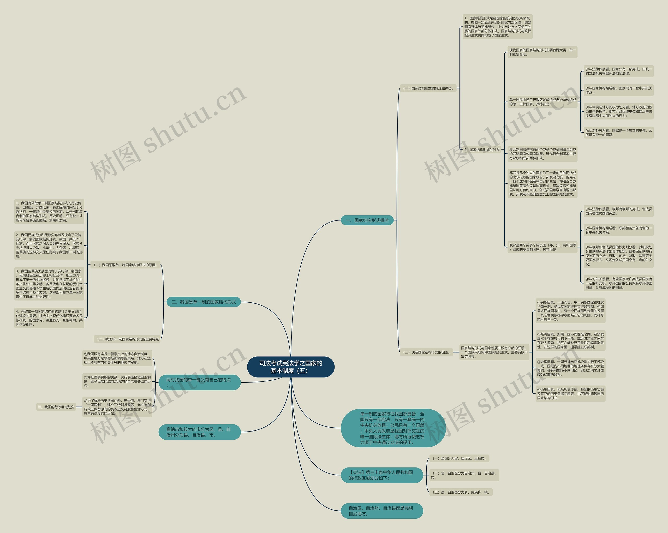司法考试宪法学之国家的基本制度（五）思维导图