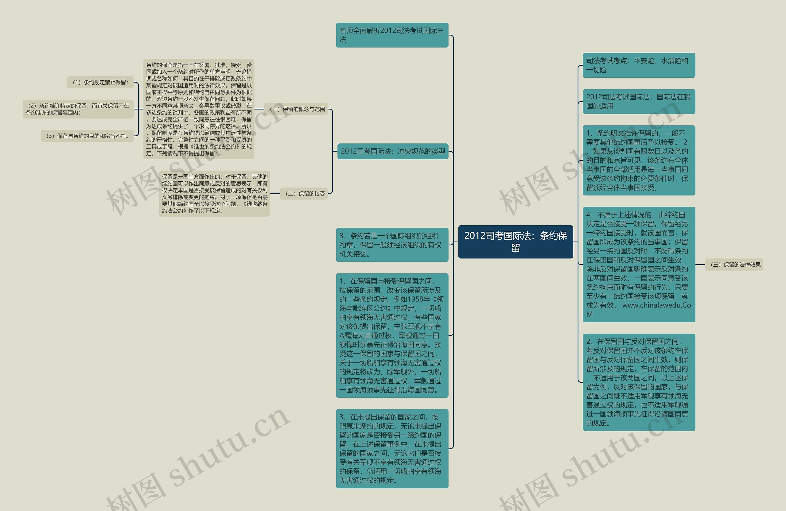 2012司考国际法：条约保留思维导图