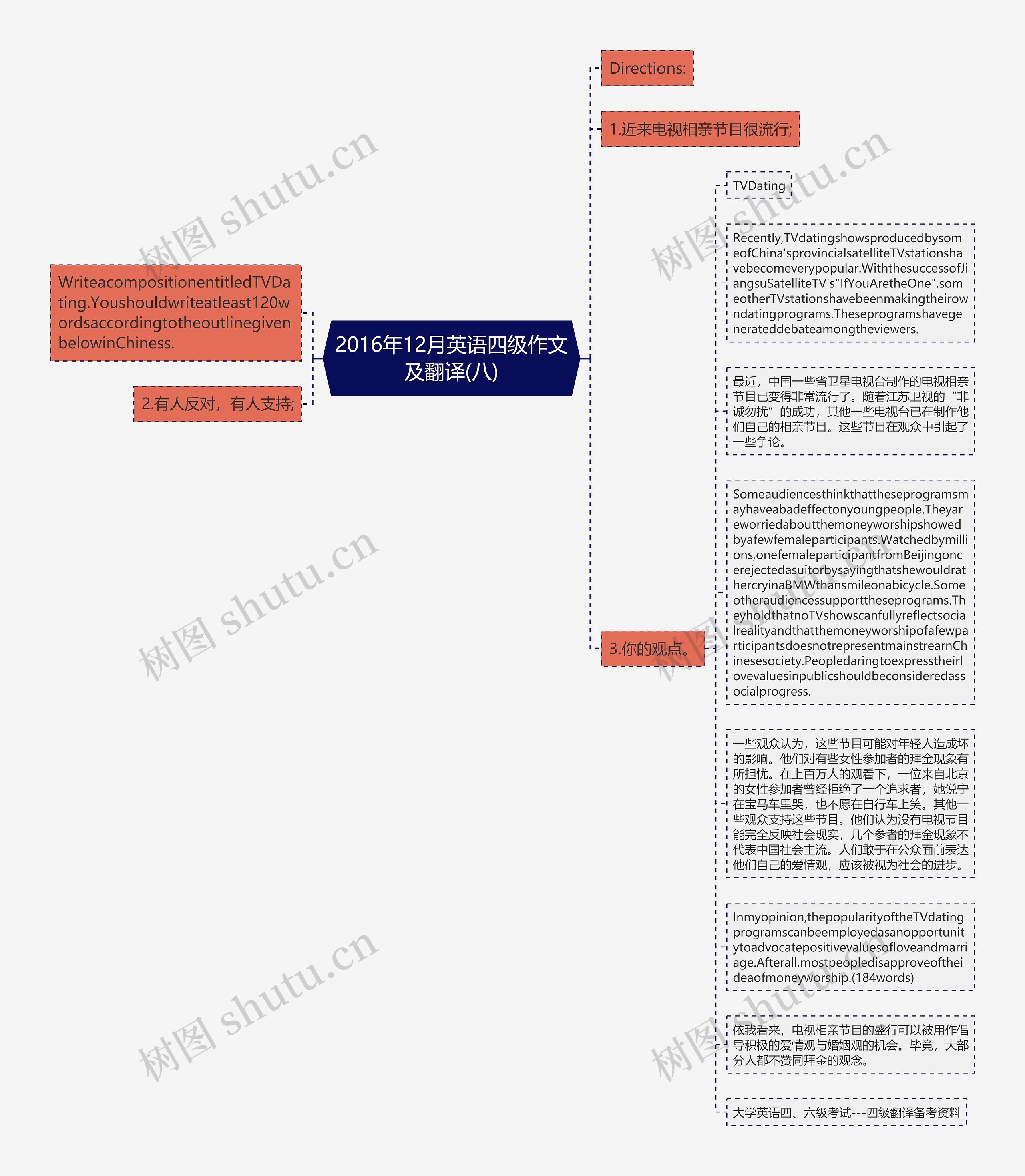 2016年12月英语四级作文及翻译(八)思维导图