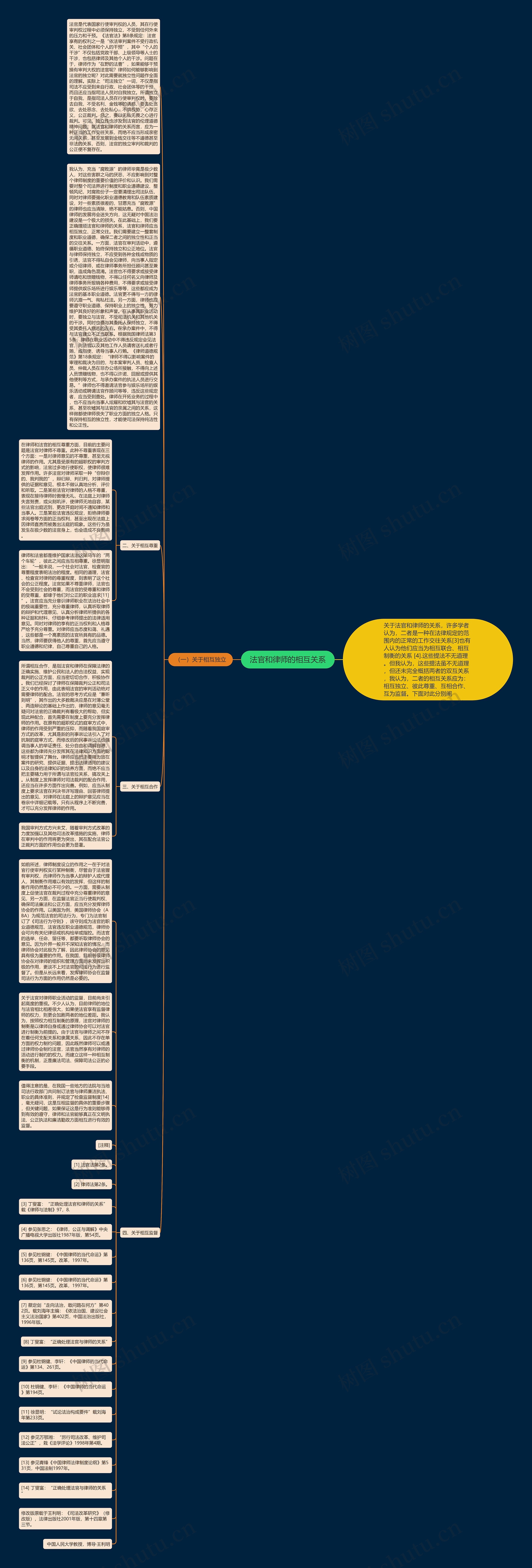 法官和律师的相互关系思维导图