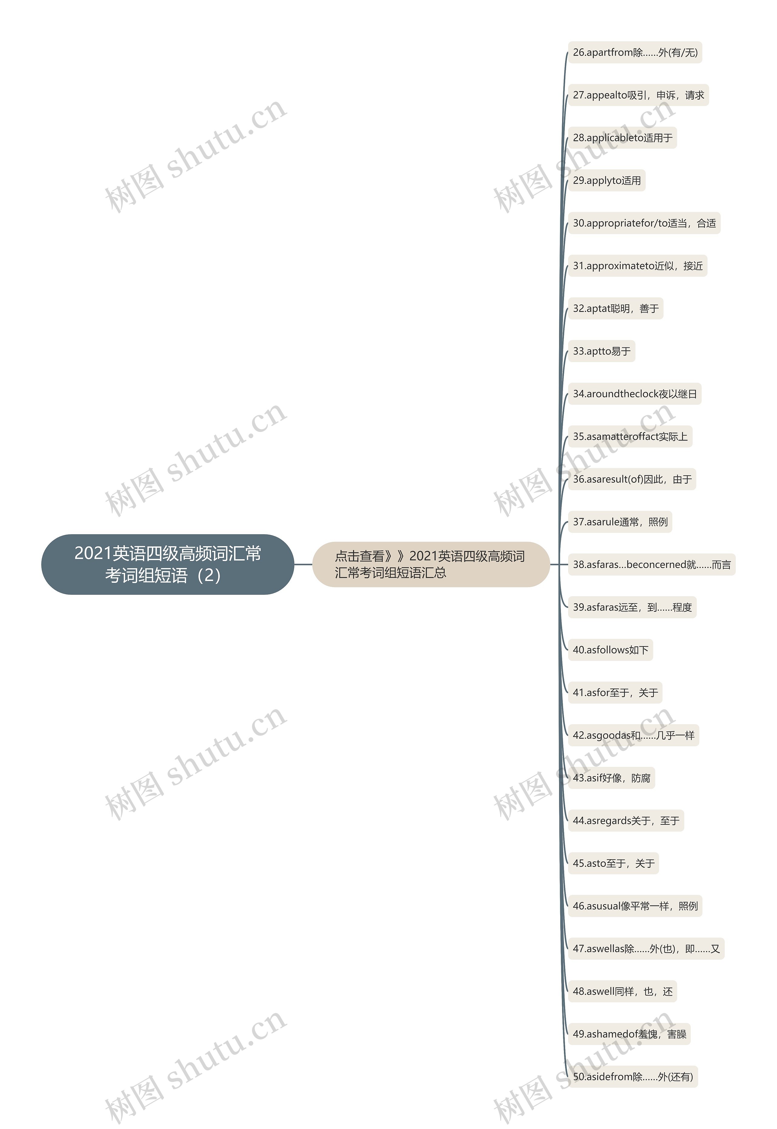 2021英语四级高频词汇常考词组短语（2）思维导图