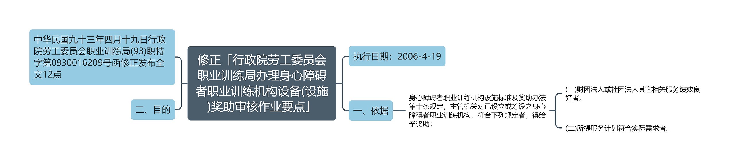 修正「行政院劳工委员会职业训练局办理身心障碍者职业训练机构设备(设施)奖助审核作业要点」思维导图