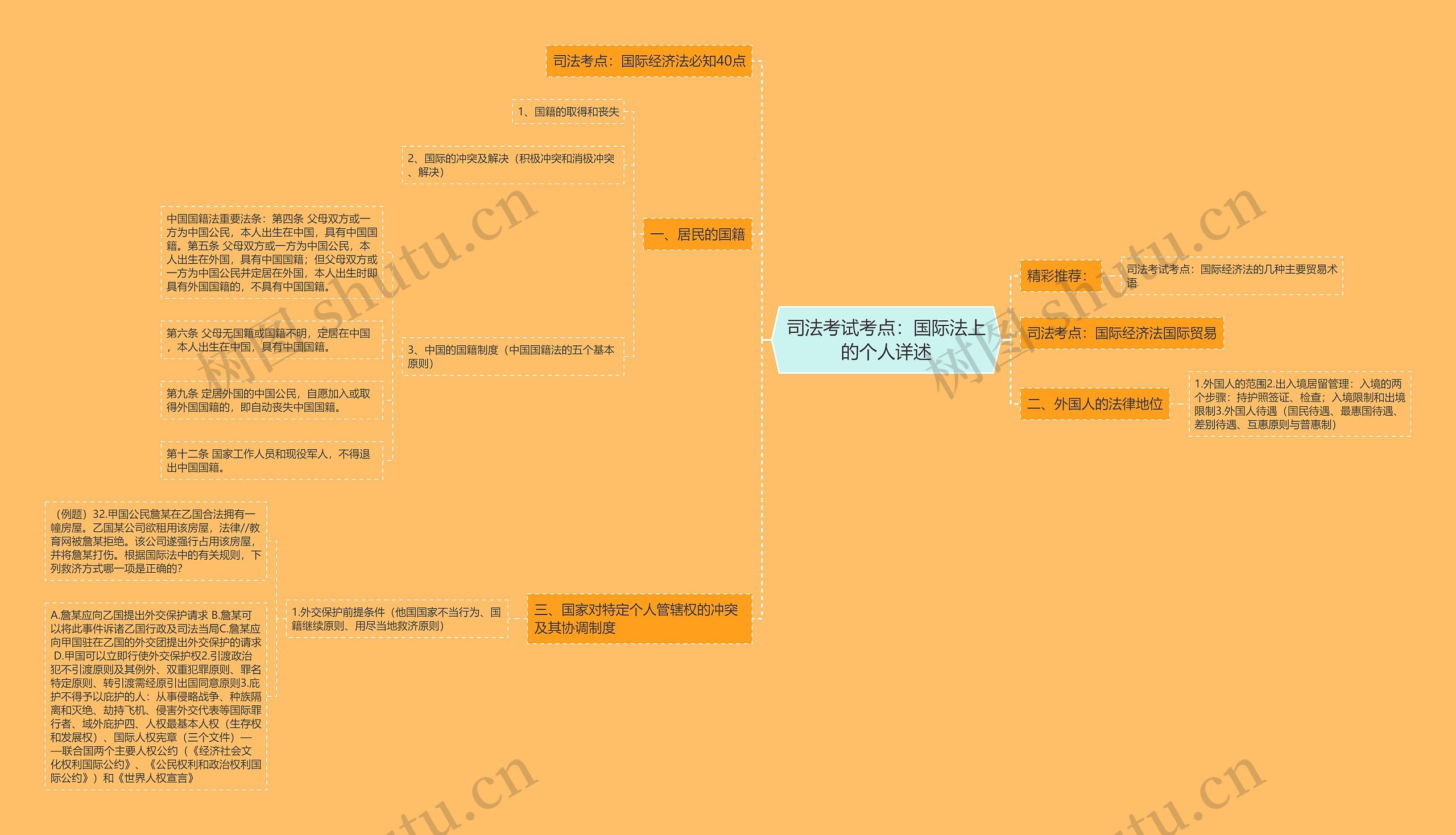 司法考试考点：国际法上的个人详述思维导图