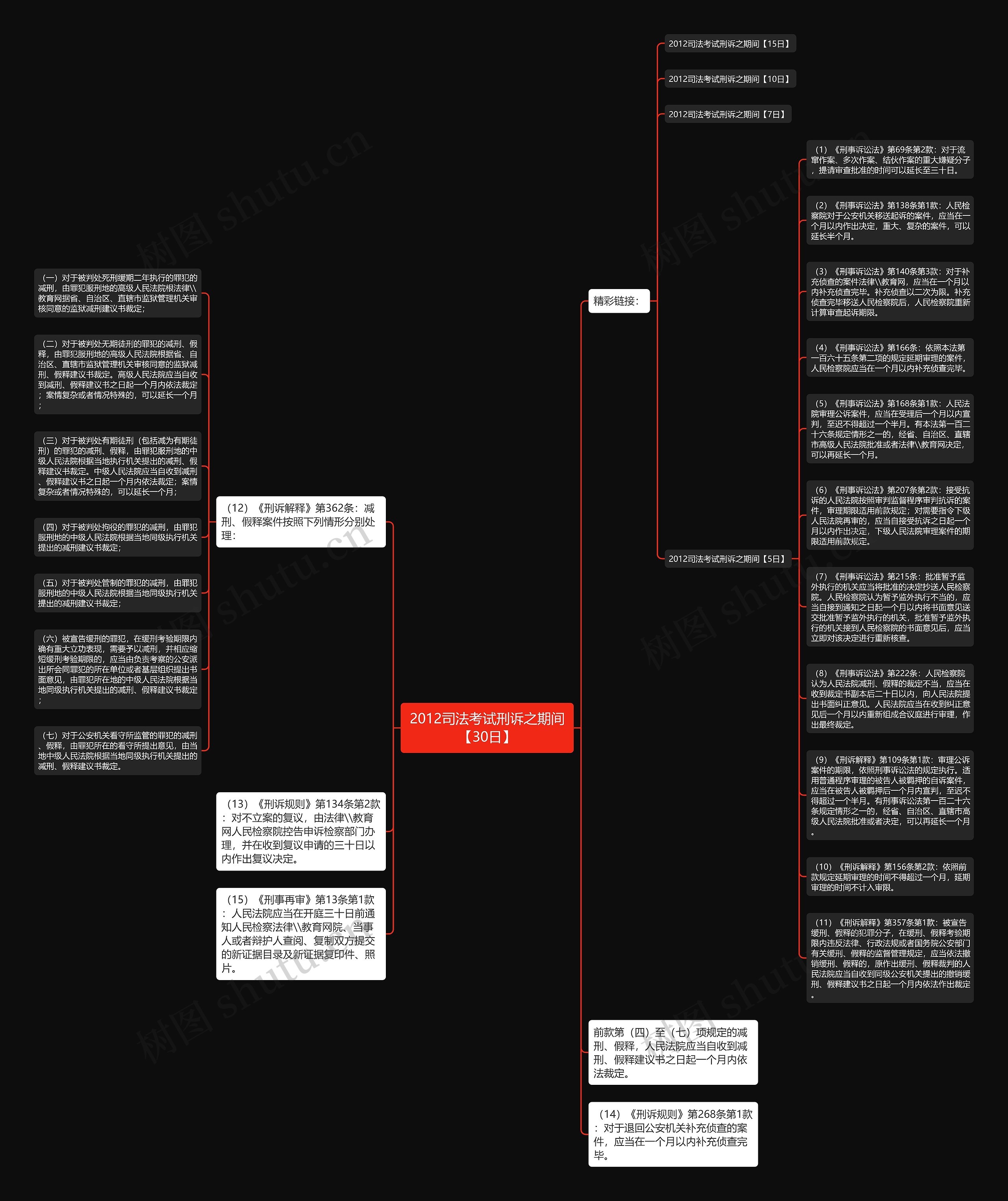 2012司法考试刑诉之期间【30日】思维导图