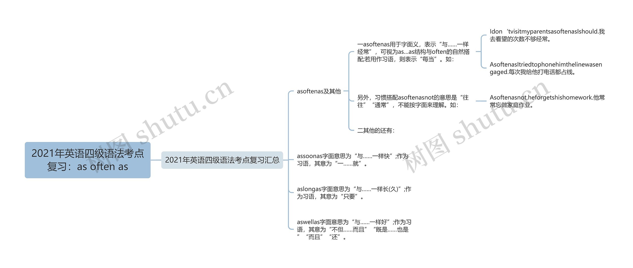 2021年英语四级语法考点复习：as often as思维导图