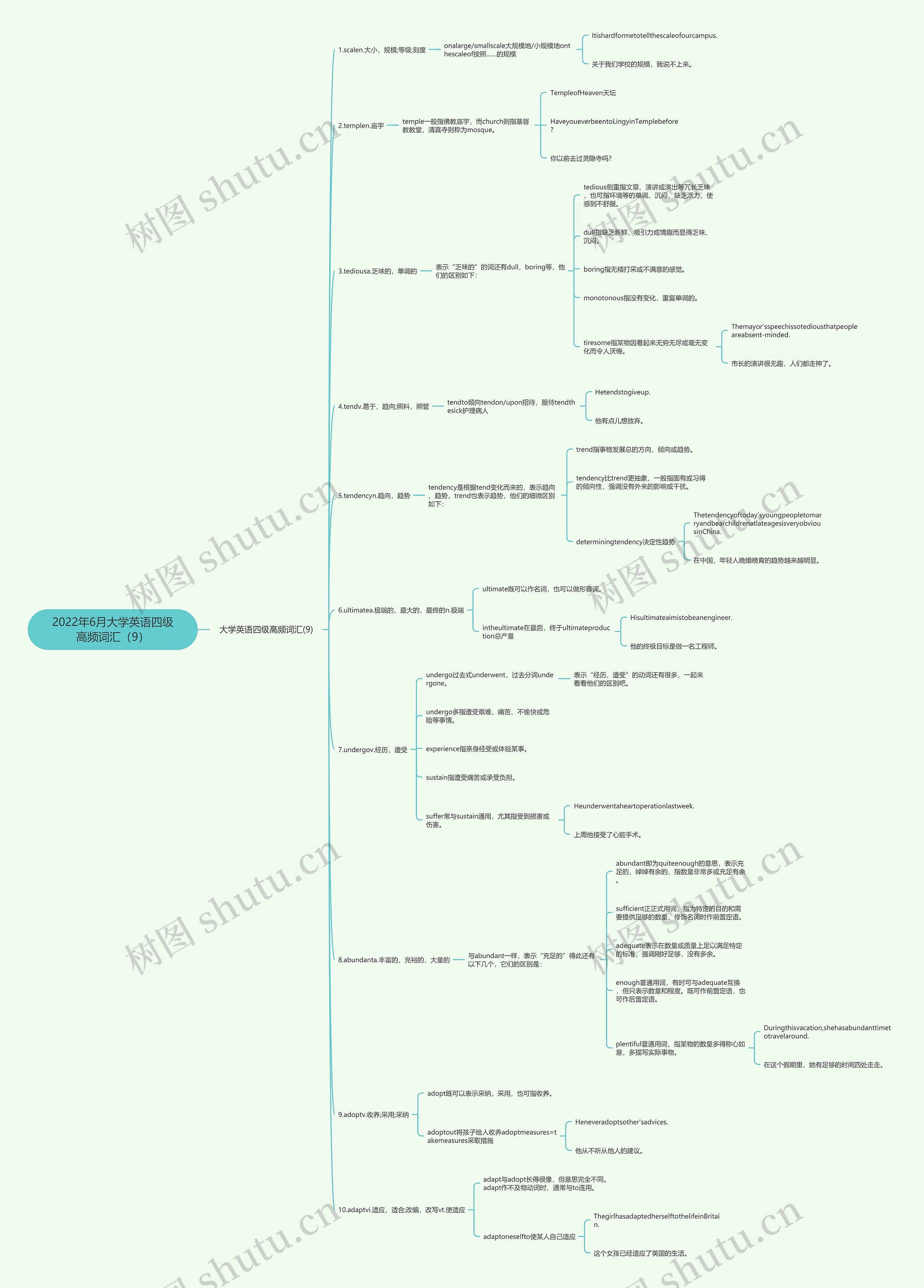 2022年6月大学英语四级高频词汇（9）思维导图