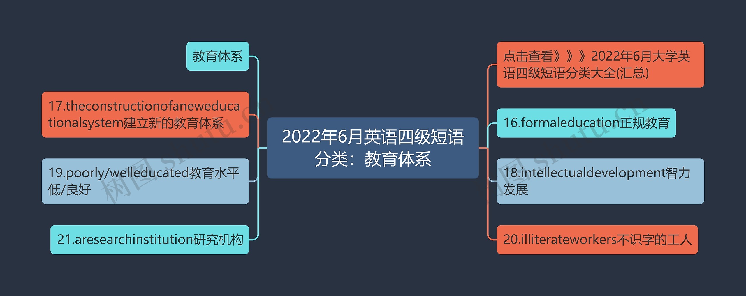 2022年6月英语四级短语分类：教育体系思维导图