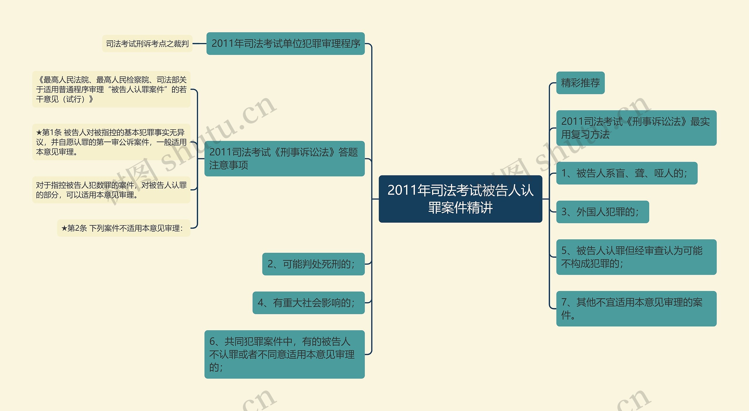 2011年司法考试被告人认罪案件精讲思维导图