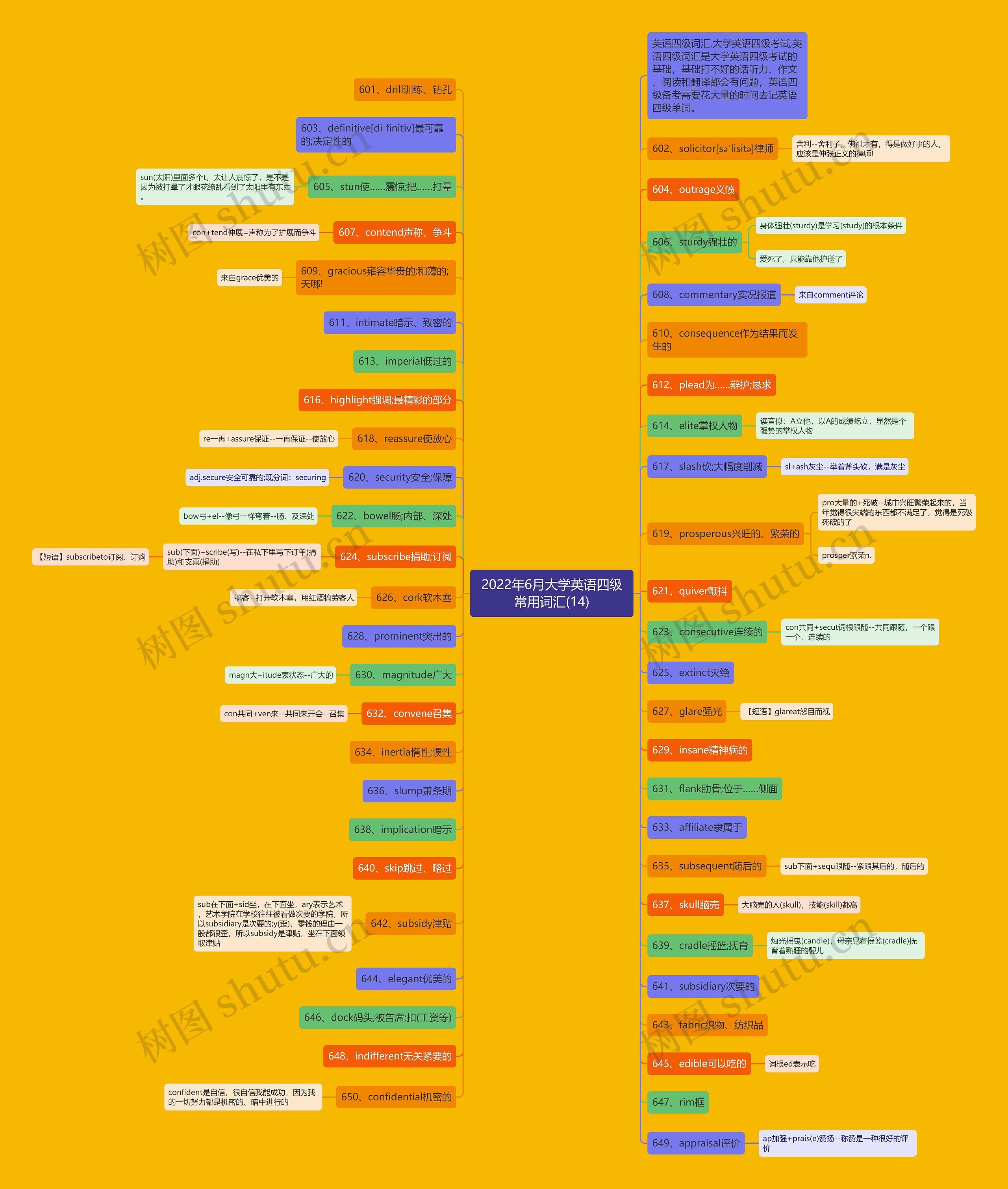 2022年6月大学英语四级常用词汇(14)思维导图