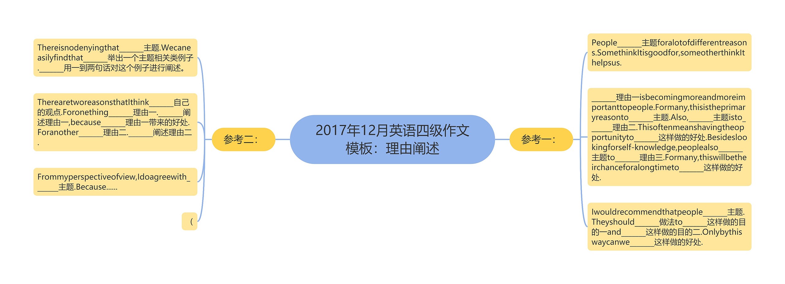 2017年12月英语四级作文：理由阐述思维导图