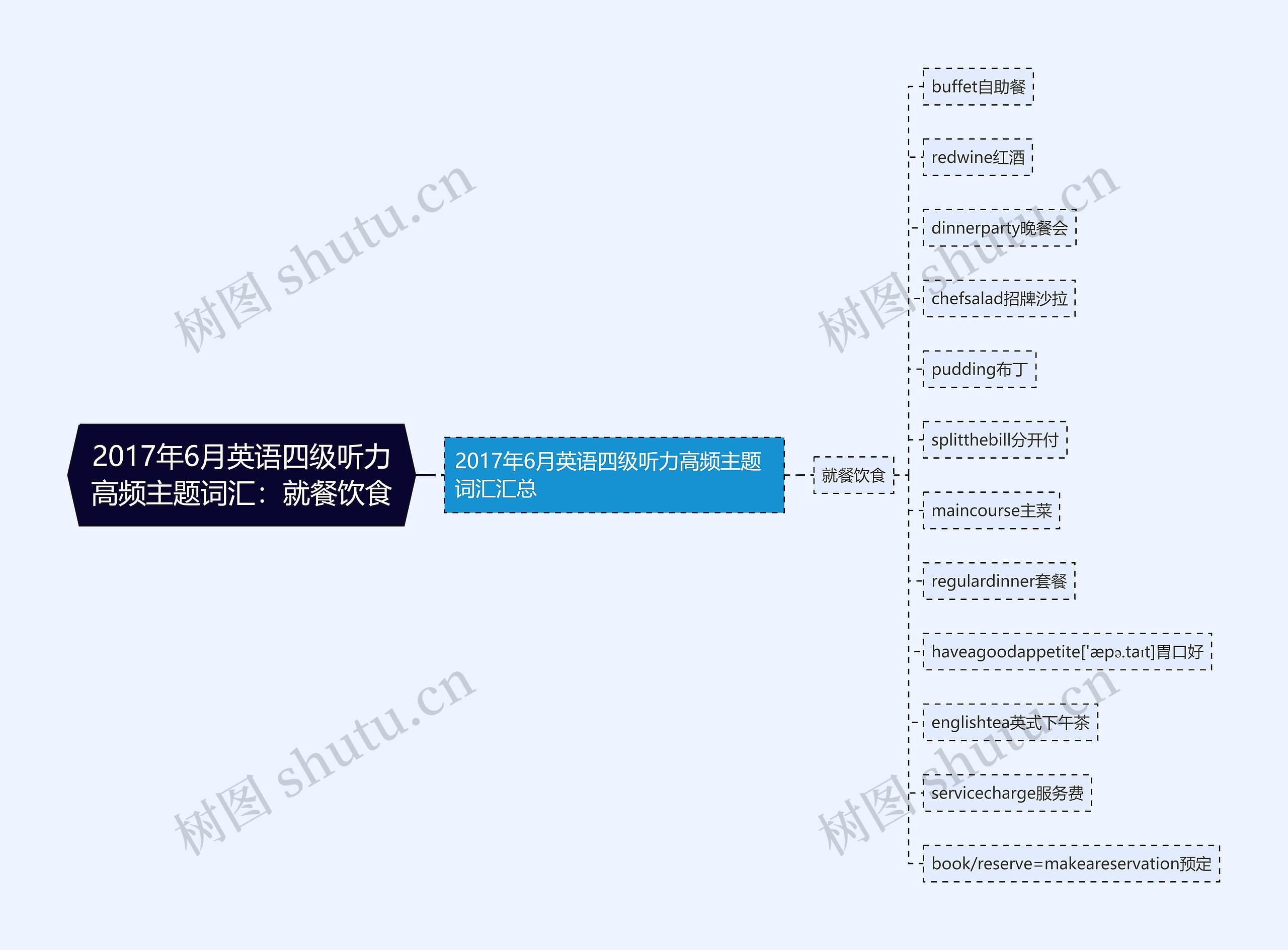 2017年6月英语四级听力高频主题词汇：就餐饮食思维导图