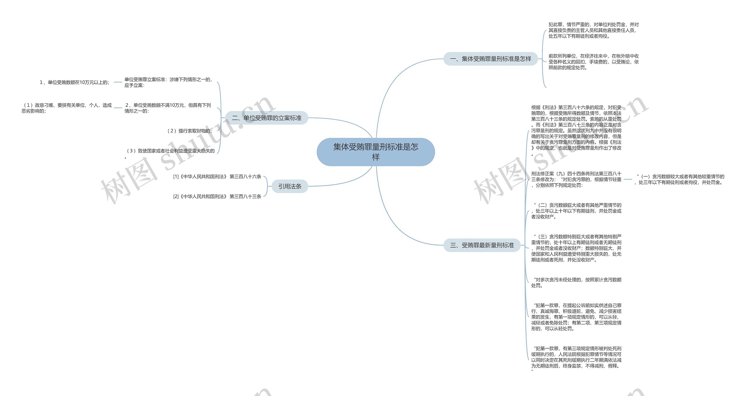 集体受贿罪量刑标准是怎样思维导图