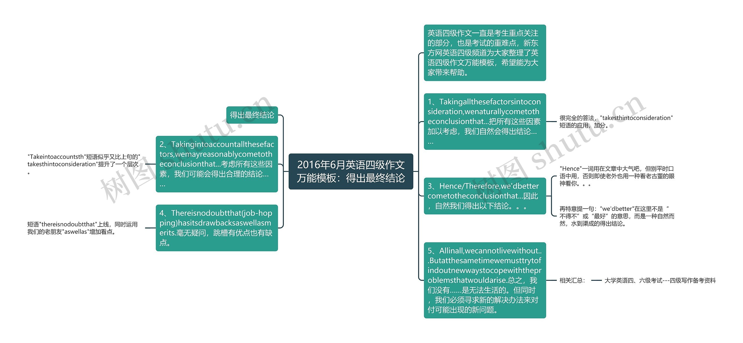 2016年6月英语四级作文万能：得出最终结论思维导图